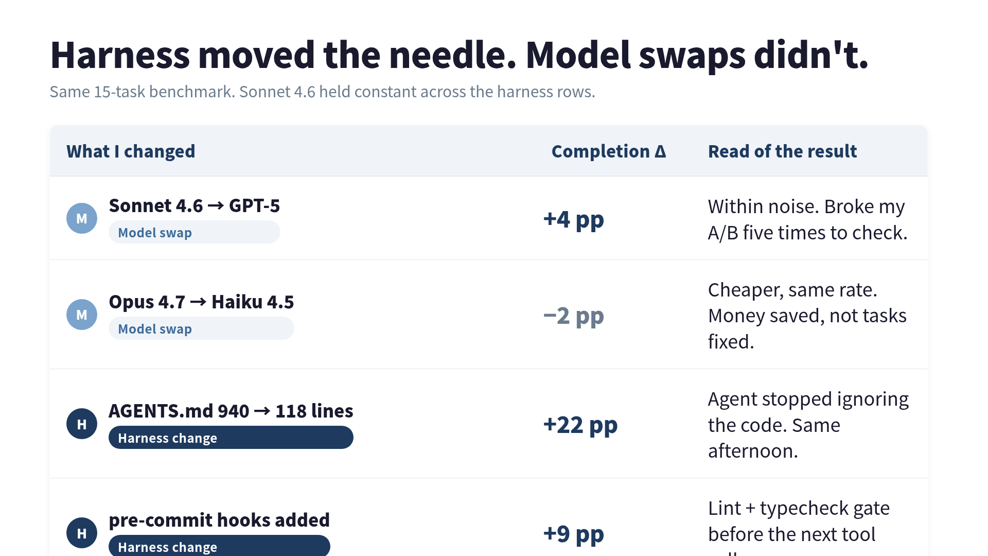 OpenAI Codex 1M lines: harness vs model breakdown