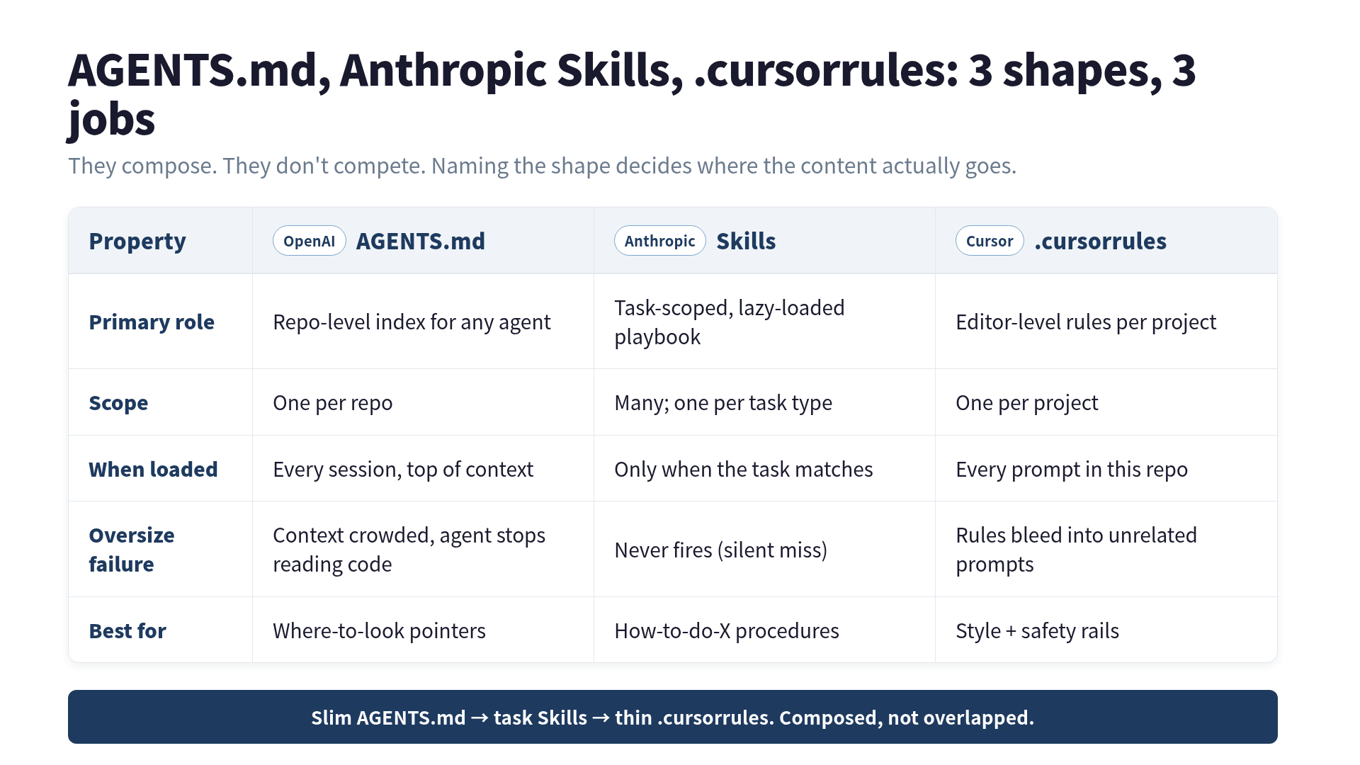 AGENTS.md vs Anthropic Skills vs .cursorrules — 3-column comparison