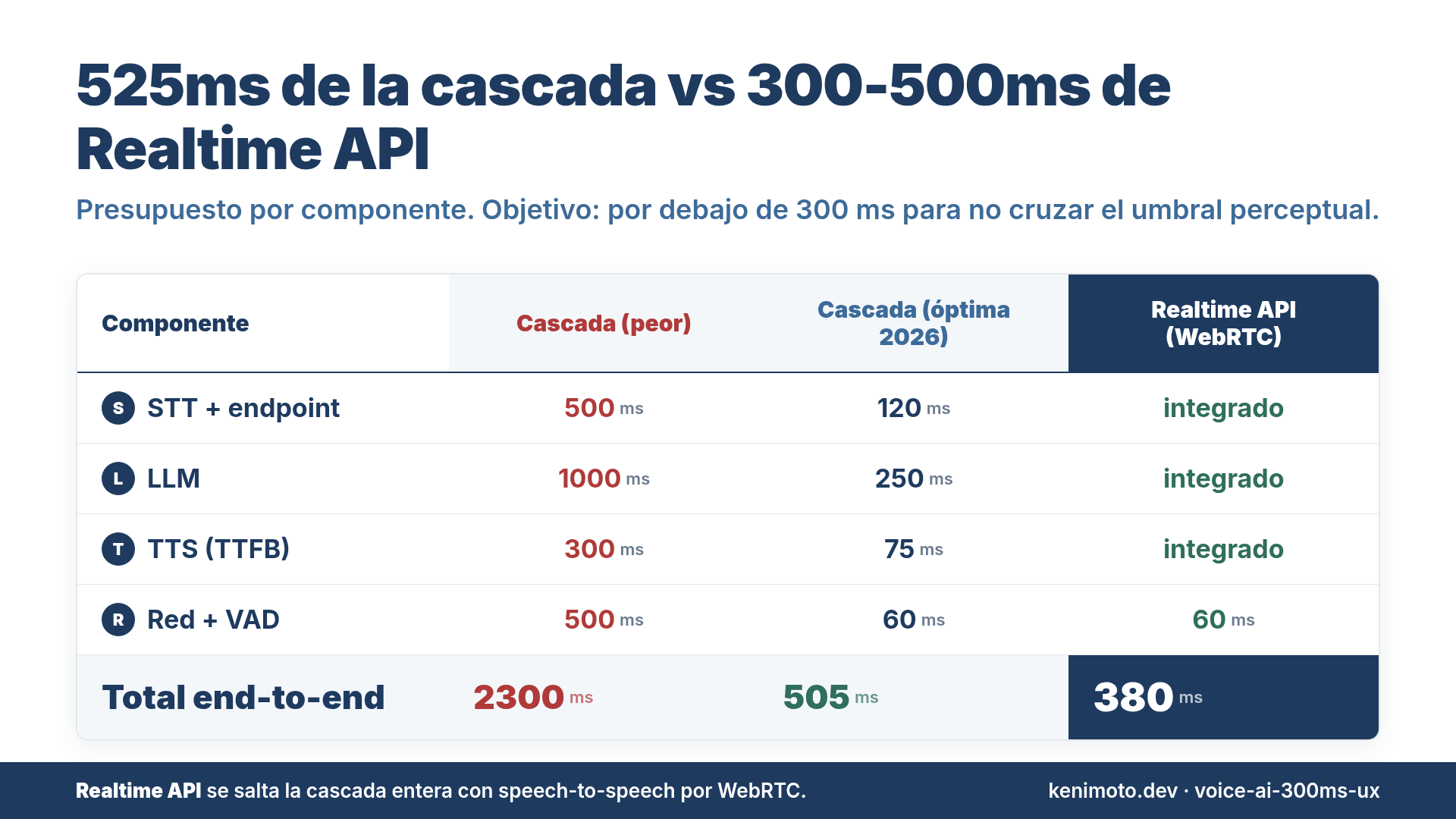 Cascada 525ms vs Realtime API 300ms — desglose por componente