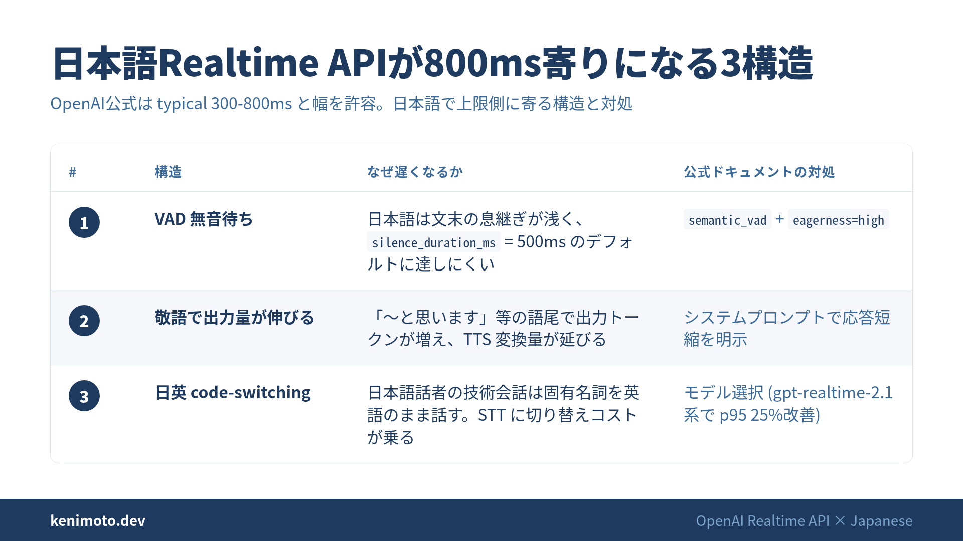 OpenAI Realtime APIが日本語で800ms側に寄る3構造 - VAD無音待ち・敬語出力・code-switching