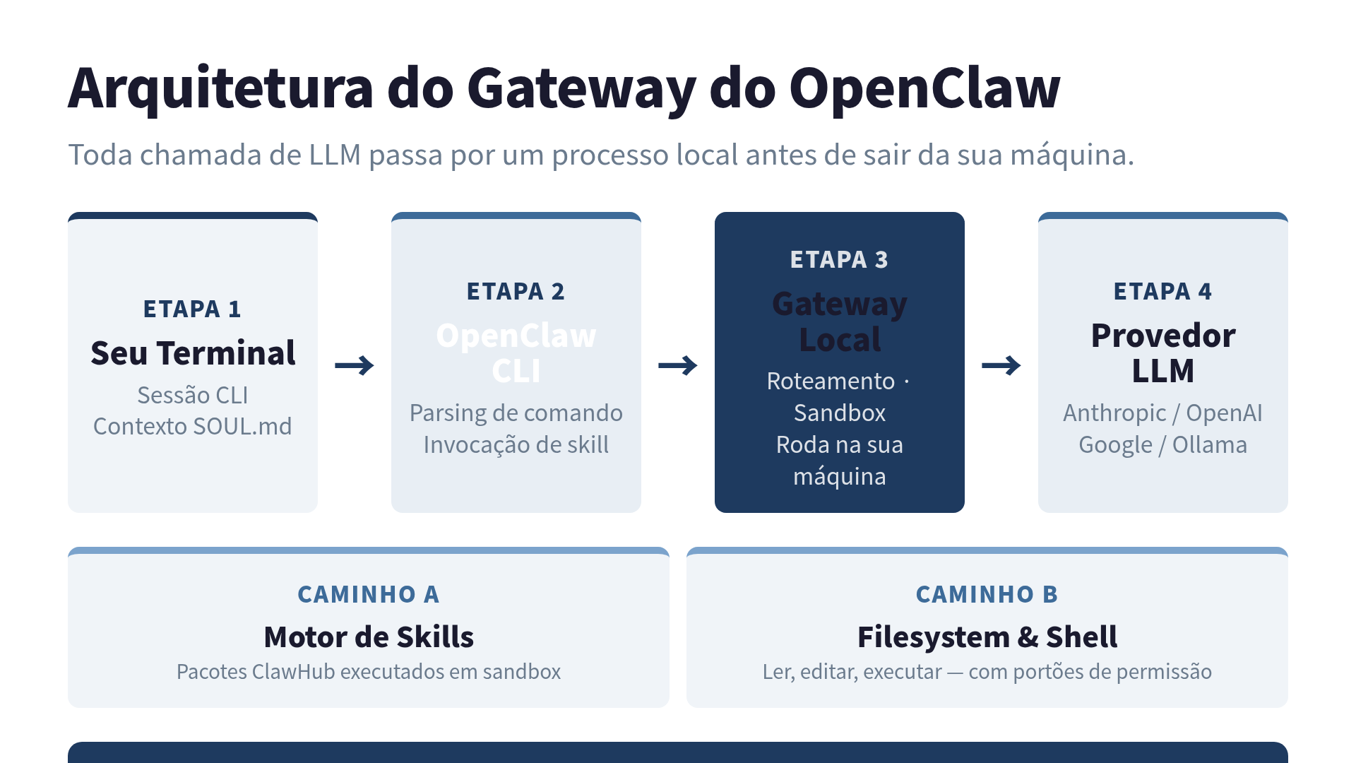 Arquitetura do Gateway do OpenClaw: o CLI manda requisições pro Gateway local, que despacha pra provedores LLM, motor de skills e o sistema de arquivos do host