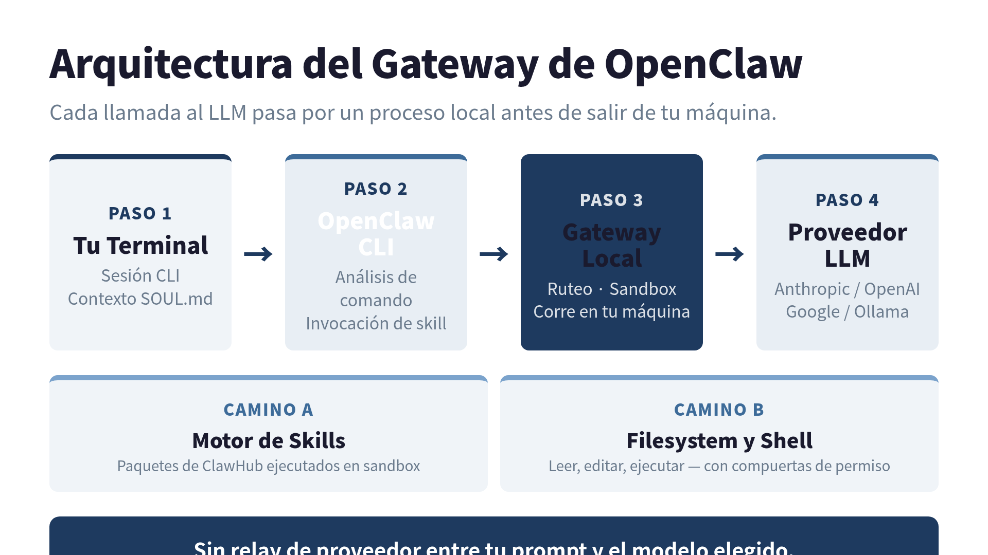 Arquitectura del Gateway de OpenClaw: el CLI manda peticiones al Gateway local, que despacha al proveedor de LLM, al motor de skills, y al sistema de archivos del host