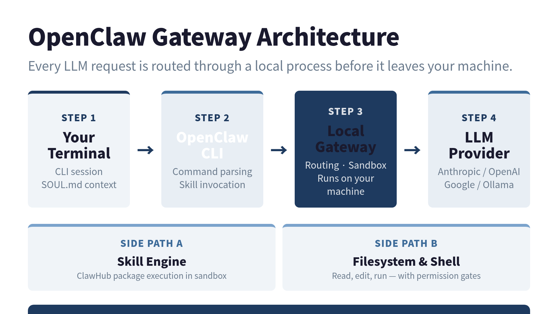 OpenClaw Gateway architecture: CLI sends requests to a local Gateway, which dispatches to LLM providers, the skill execution engine, and the host filesystem and shell