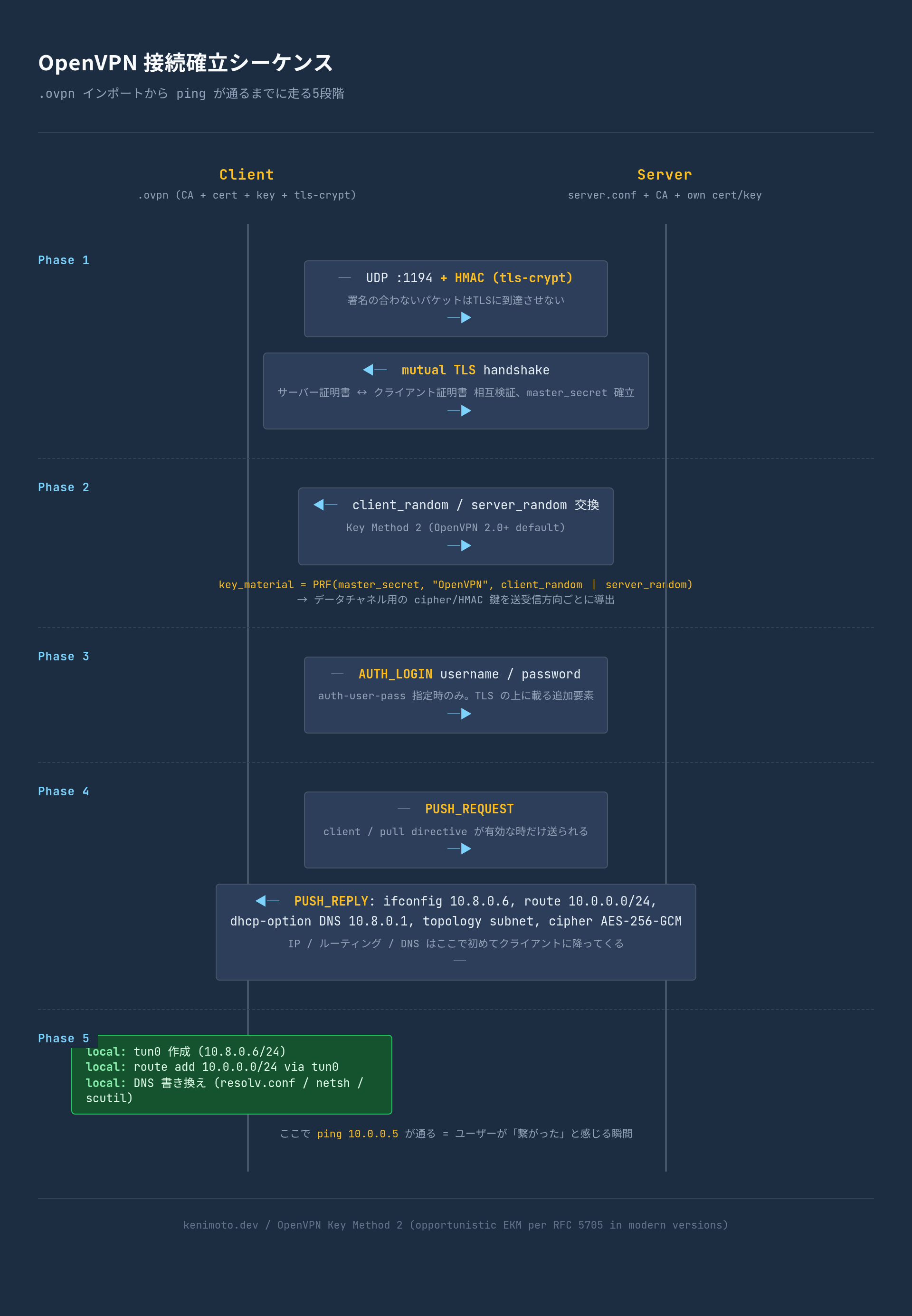 OpenVPN接続確立シーケンス: Phase 1 tls-cryptとmutual TLS、Phase 2 Key Method 2でデータチャネル鍵派生、Phase 3 auth-user-passでパスワード認証、Phase 4 PUSH_REQUEST/REPLYでifconfig・route・DNSが降ってくる、Phase 5 tun作成とルーティング適用