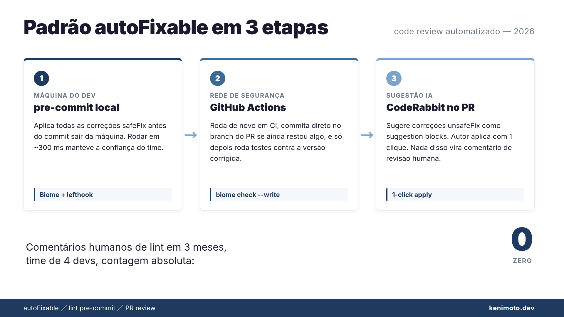 Fluxo autoFixable de 3 etapas