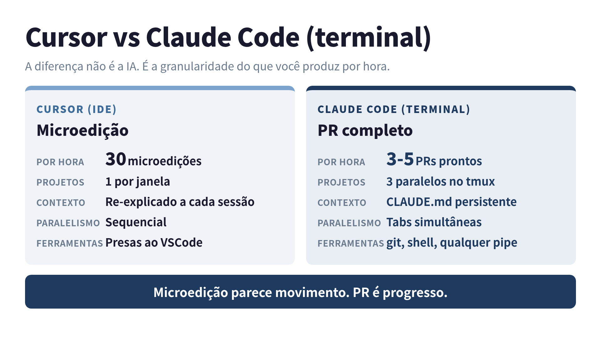 Comparação Cursor vs Claude Code: microedição vs PR completo, 30 microedições/h vs 3-5 PRs/h
