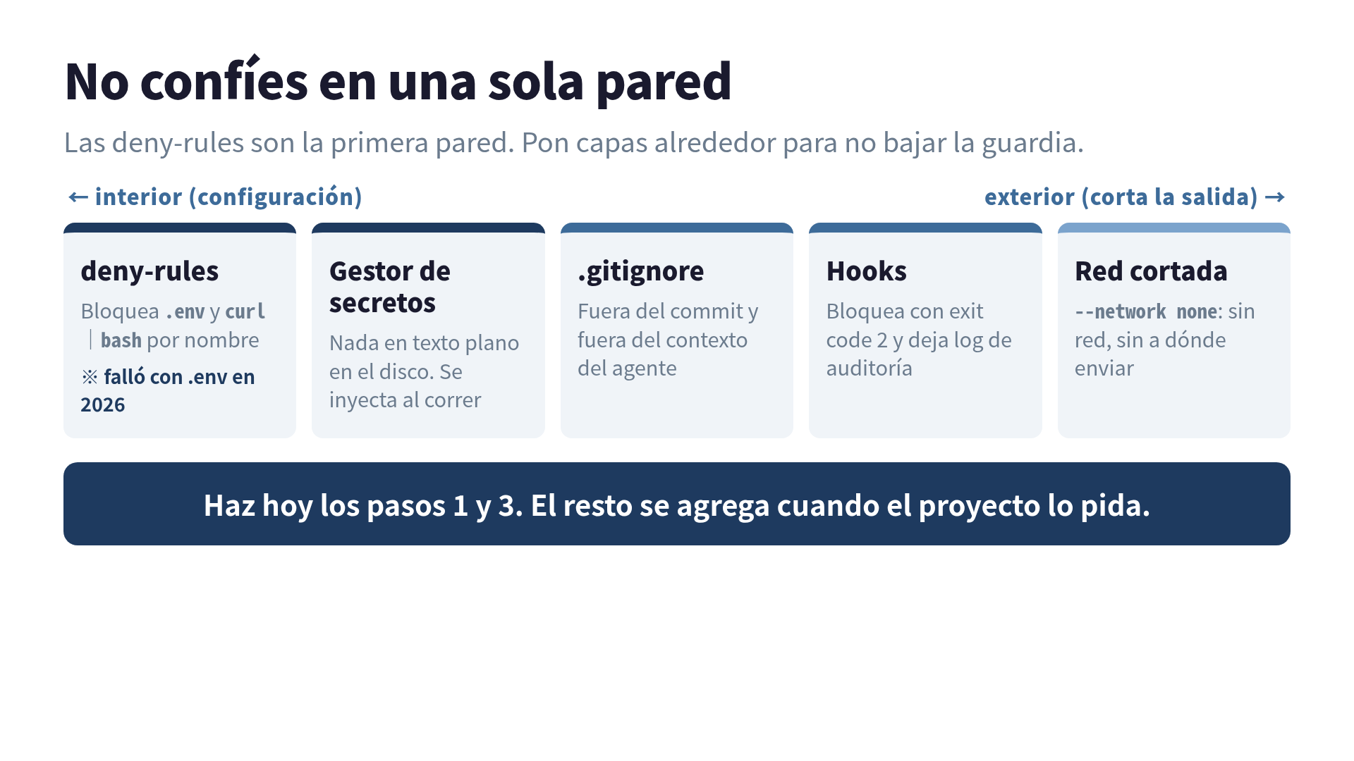 Diagrama de defensa en capas: deny-rules como pared interior, y gestor de secretos, gitignore, Hooks y red cortada como capas exteriores