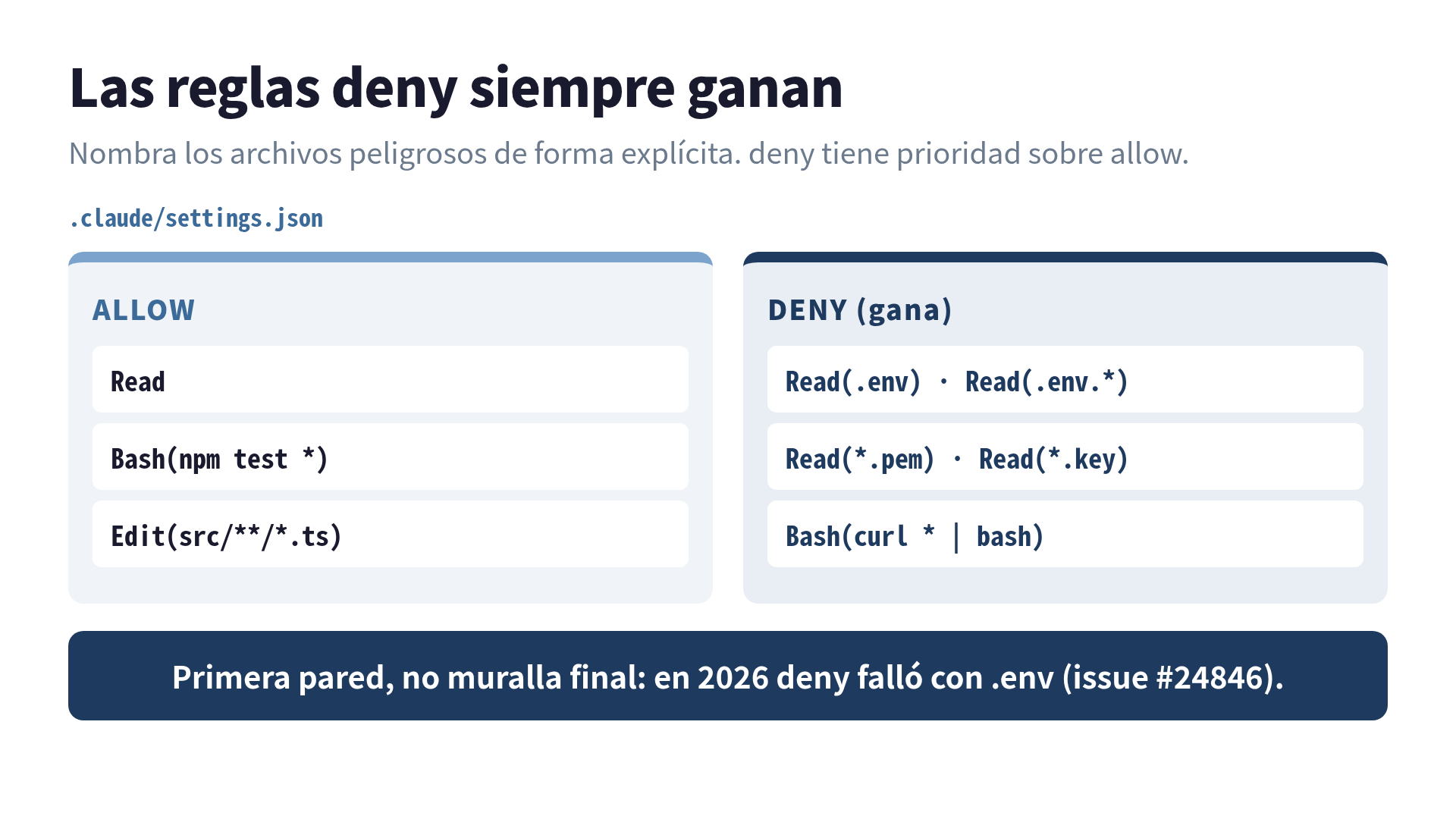 Bloque de configuración con allow y deny en .claude/settings.json, donde deny bloquea archivos .env, llaves y curl-pipe-bash