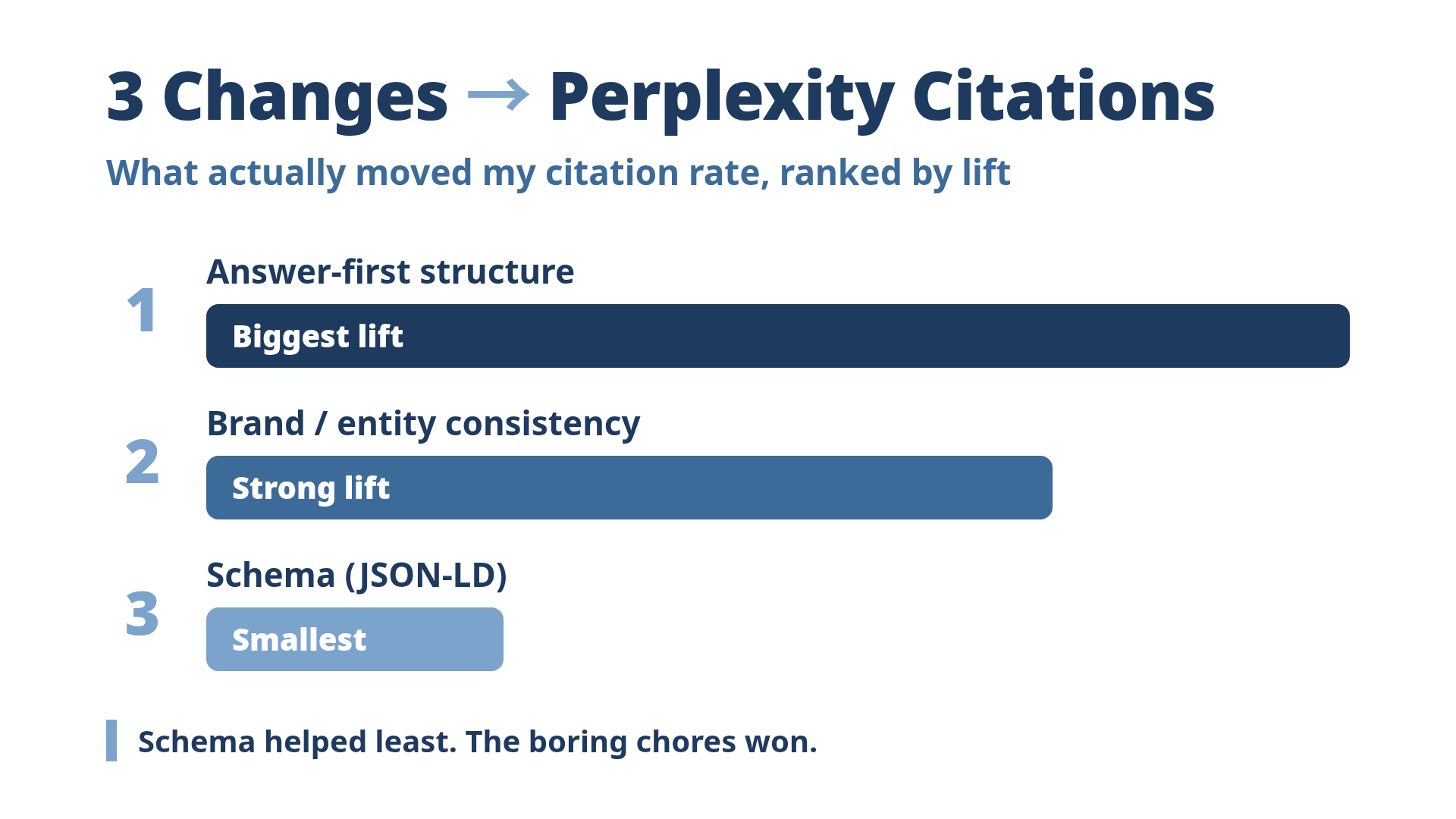 Three changes ranked by their contribution to Perplexity citations: answer-first structure and brand consistency are large, schema is small