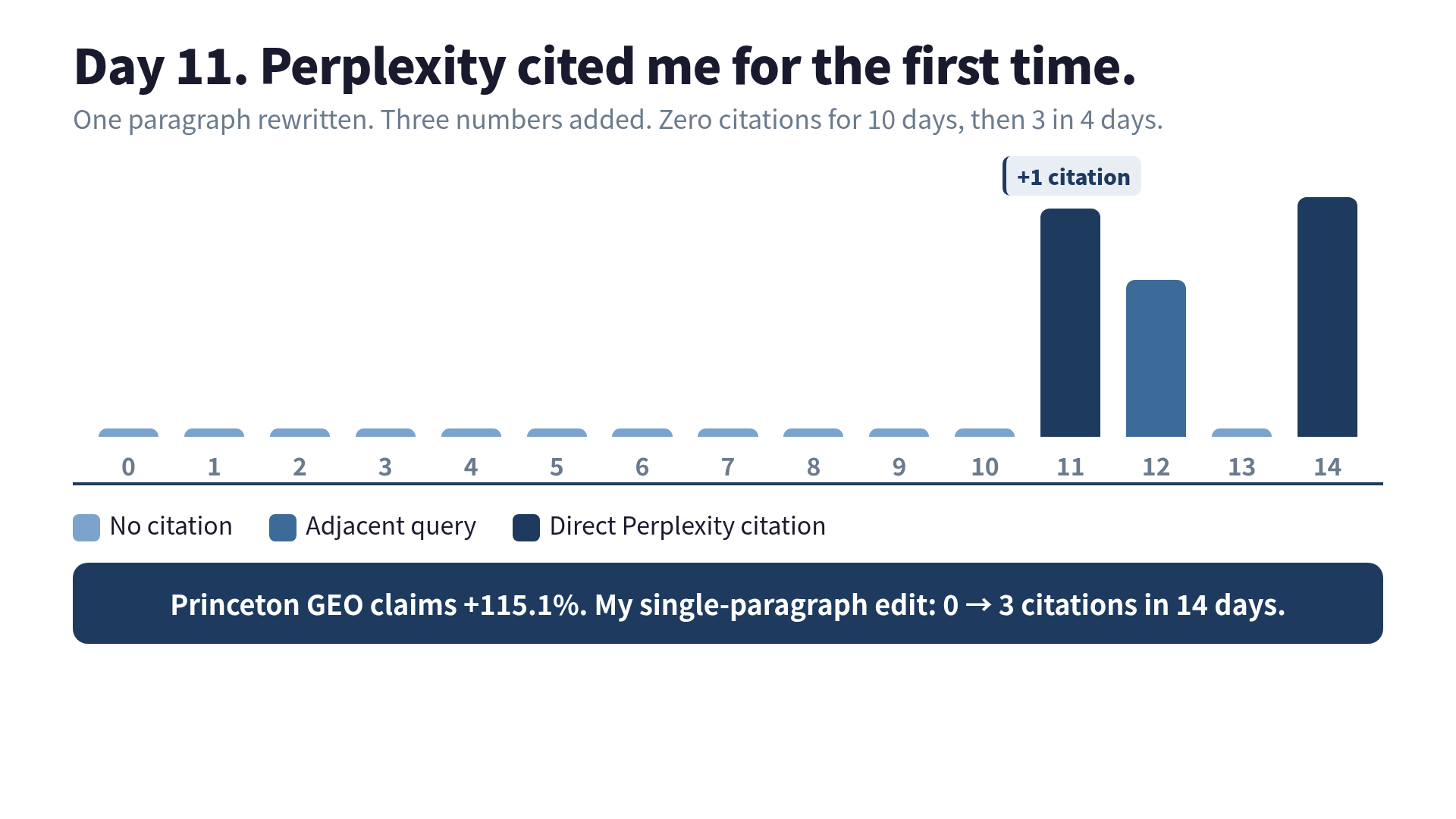 Perplexity citation timeline — flat line for 10 days, then 3 hits across days 11-14