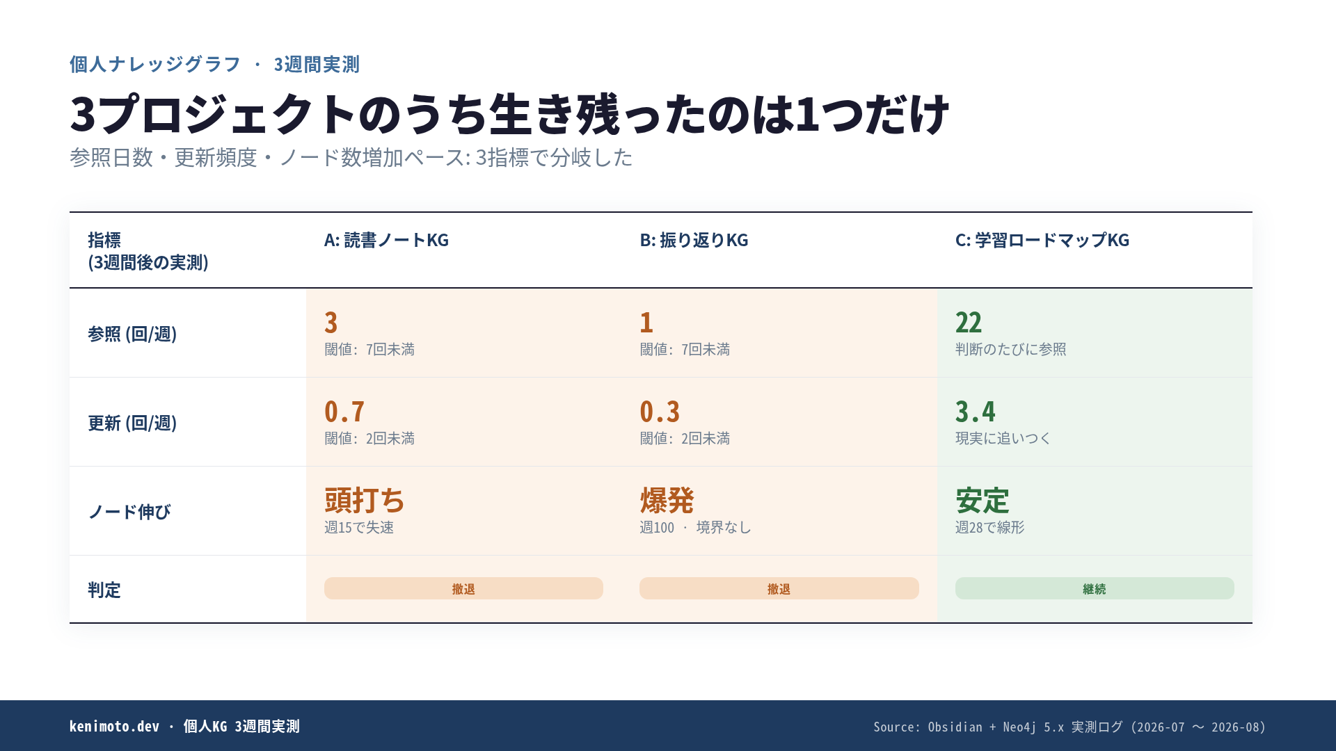 3ケースの3指標比較: 参照日数・更新頻度・ノード数の伸び方