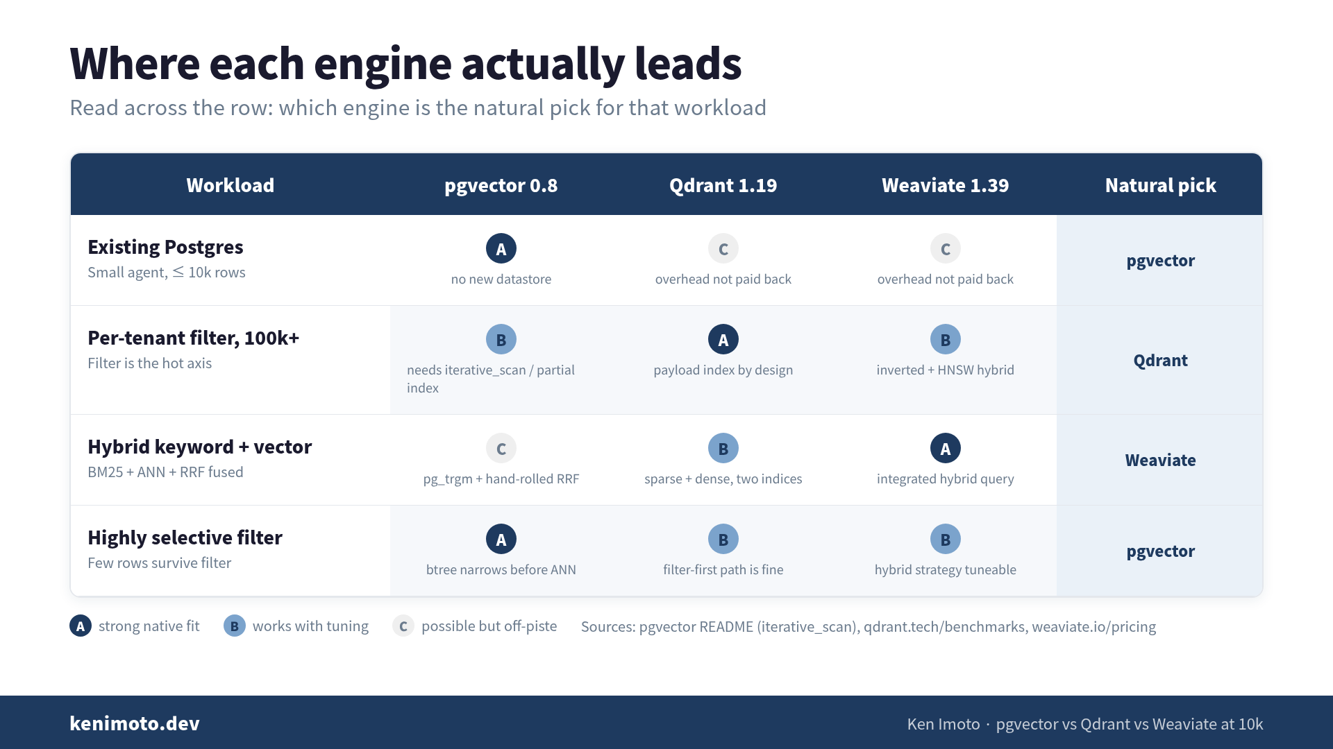 pgvector vs Qdrant vs Weaviate: what each engine is actually best at