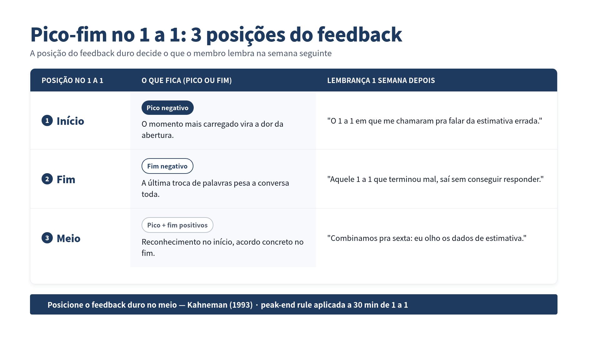 Pico-fim no 1 a 1: três posições do feedback (início/meio/fim) e o que cada uma deixa na memória do membro na semana seguinte