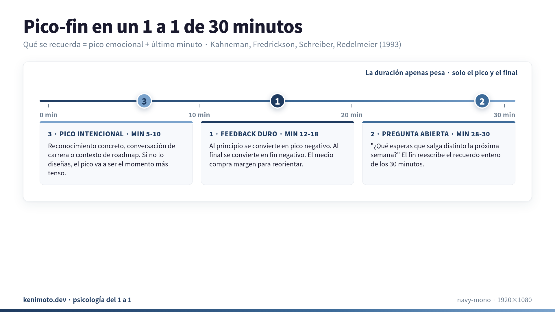 Timeline de 30 minutos con pico al medio y fin positivo