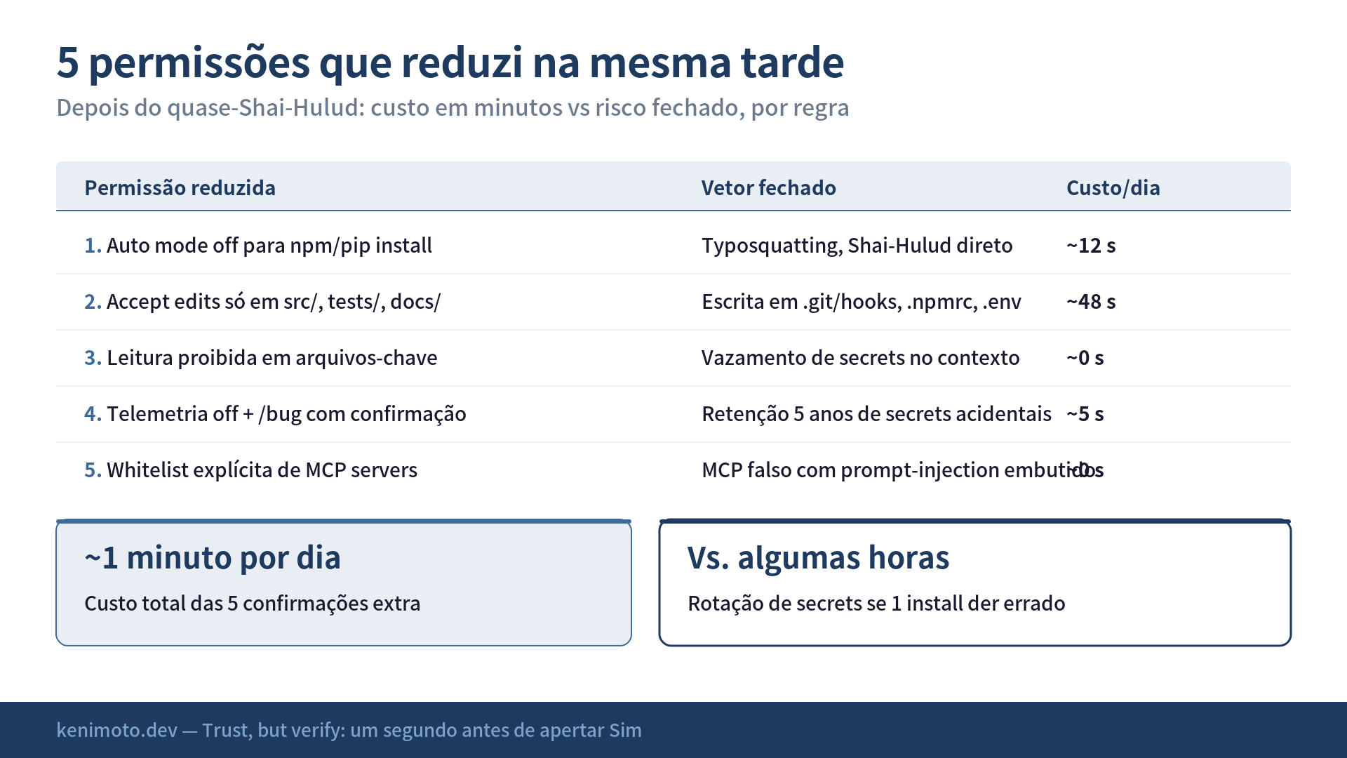 Cinco permissões reduzidas depois do quase-Shai-Hulud: cada linha mostra o vetor de ataque fechado e o custo em segundos por dia. Total ~1 minuto/dia contra o risco de rotação de secrets numa tarde