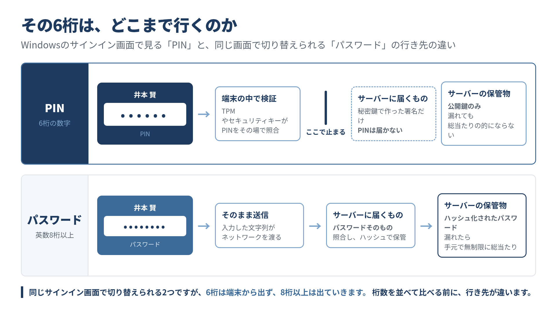 Windowsのサインイン画面におけるPINとパスワードの行き先の違い。PINは端末内のTPMで検証されて止まり、サーバーには署名だけが届いて公開鍵のみが保管される。パスワードは入力値そのものがネットワークを渡り、サーバーにハッシュとして保管される