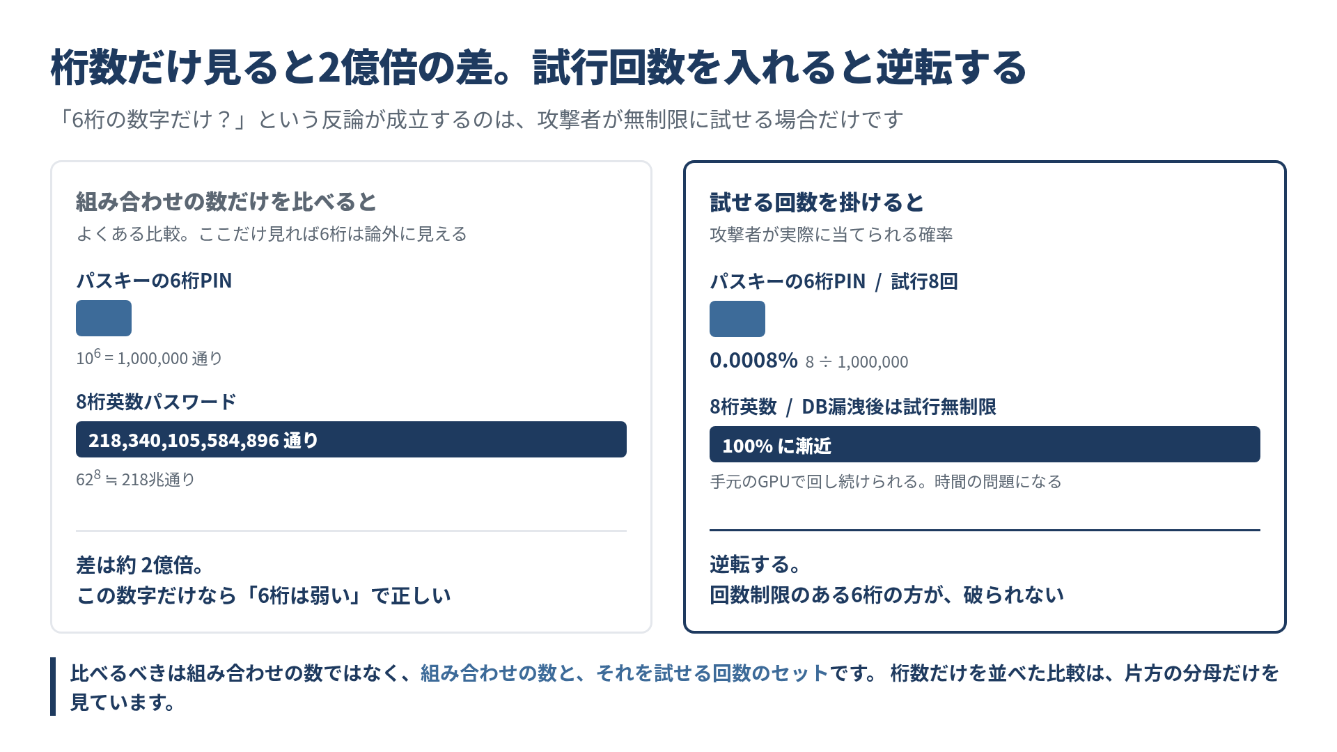 桁数だけを比べると6桁PINと8桁英数パスワードの差は約2億倍だが、試せる回数を掛けると6桁PINの突破確率は0.0008%、8桁英数はDB漏洩後に100%へ漸近して逆転する