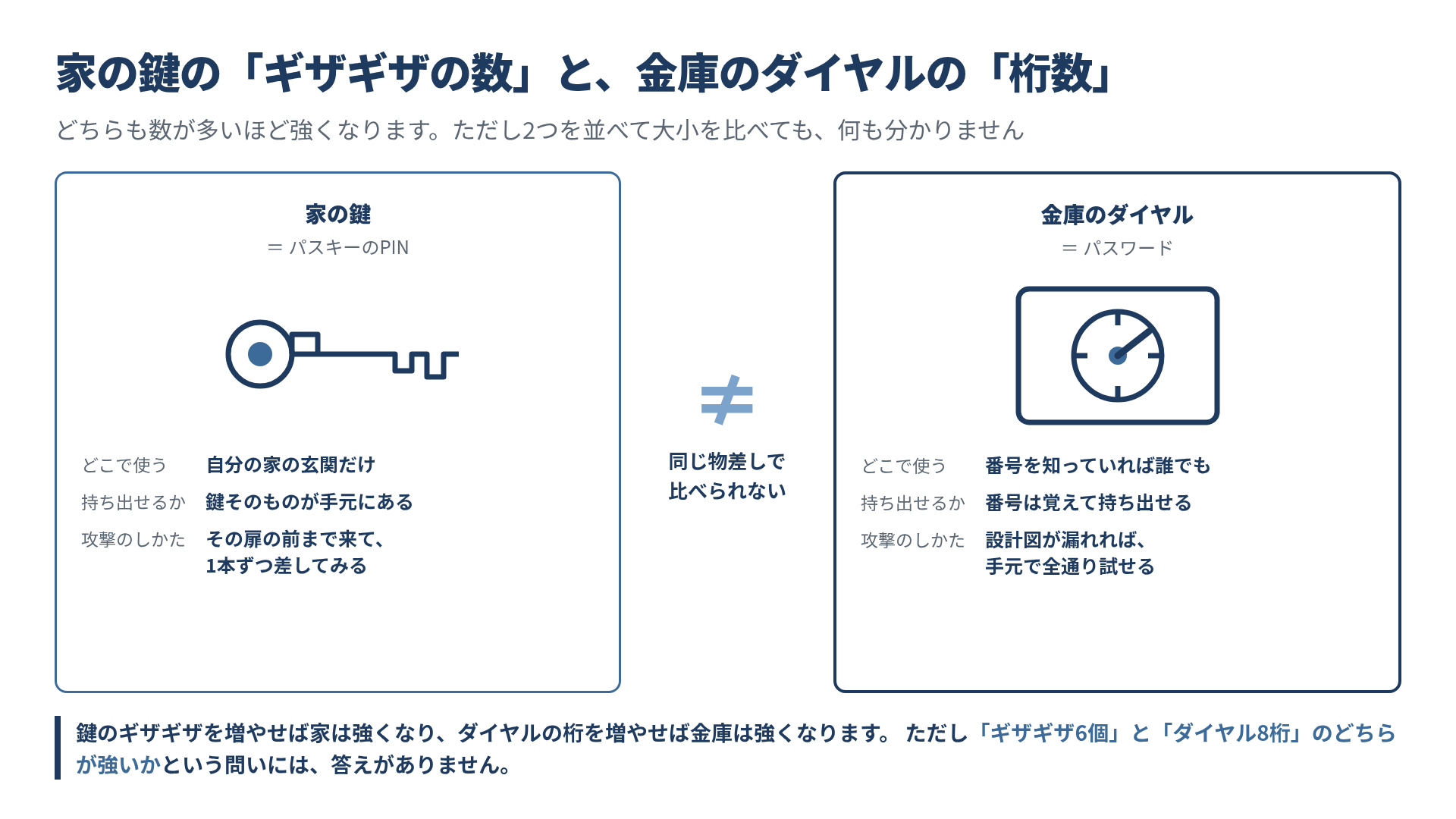 家の鍵はその扉の前まで来て1本ずつ差すしかないのに対し、金庫のダイヤルは設計図が漏れれば手元で全通り試せる。ギザギザ6個とダイヤル8桁のどちらが強いかという問いには答えがない