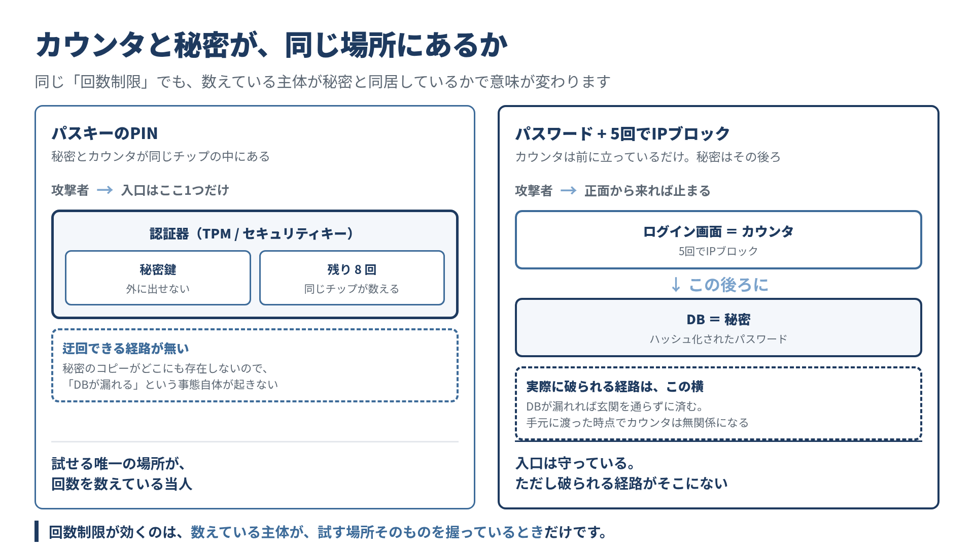 PINは秘密鍵とカウンタが同じ認証器チップの中に同居しているため迂回経路が存在しないのに対し、パスワードはカウンタがログイン画面の前に立つだけで秘密はその後ろのDBにあり、DB漏洩によって玄関を通らずに済んでしまう
