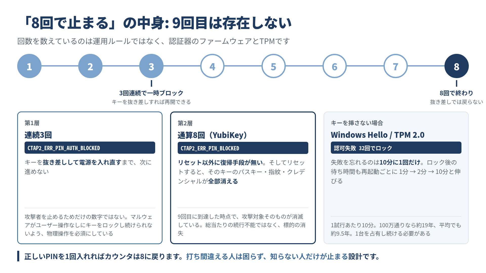 PINの試行は二段構えで止まる。連続3回でCTAP2_ERR_PIN_AUTH_BLOCKEDとなりキーの抜き差しが必要になり、通算8回でCTAP2_ERR_PIN_BLOCKEDとなってリセット以外に復帰できずパスキーごと消える。キーを挿さないWindows HelloではTPM 2.0が32回でロックし失敗を忘れるのは10分に1回