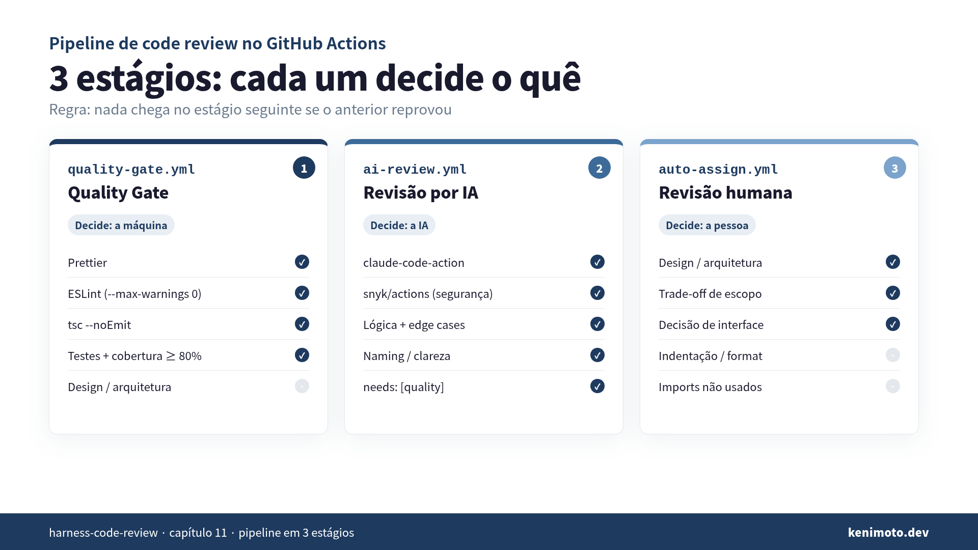 Pipeline em 3 estágios: quality gate, revisão por IA, revisão humana