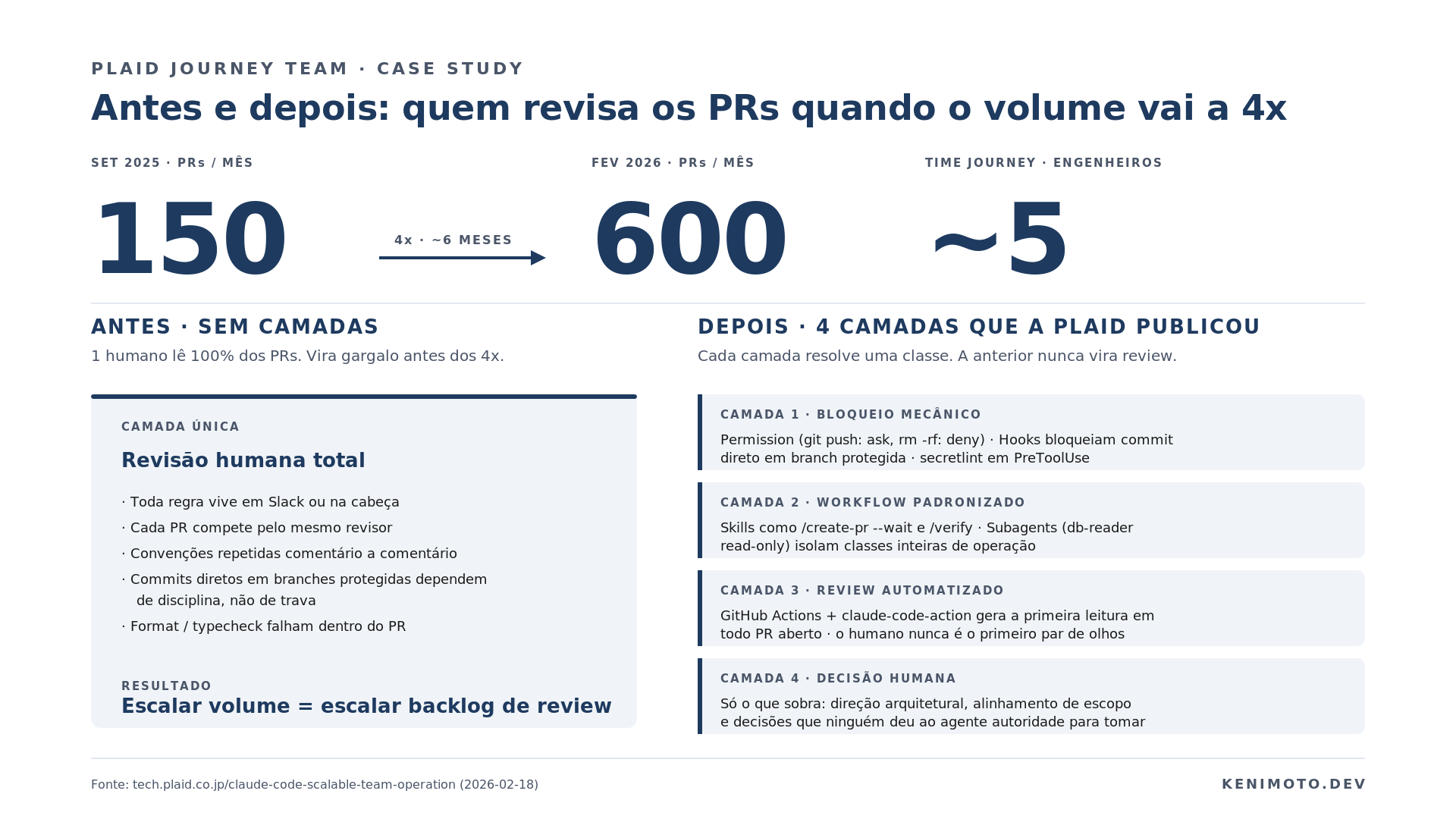 Antes e depois na PLAID: quem carrega os 600 PRs/mês quando o time tem ~5 pessoas