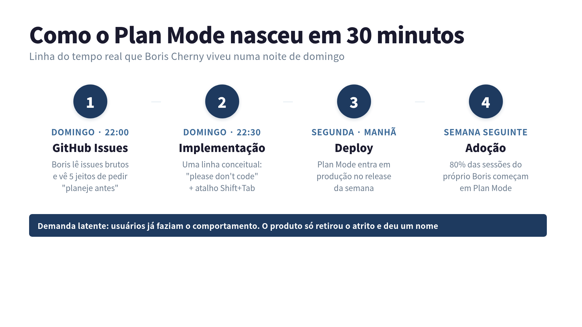 Timeline do Plan Mode: domingo 22h Boris lê GitHub Issues, 22h30 implementação pronta, manhã de segunda deploy, na semana seguinte 80% das sessões do próprio Boris começam em Plan Mode