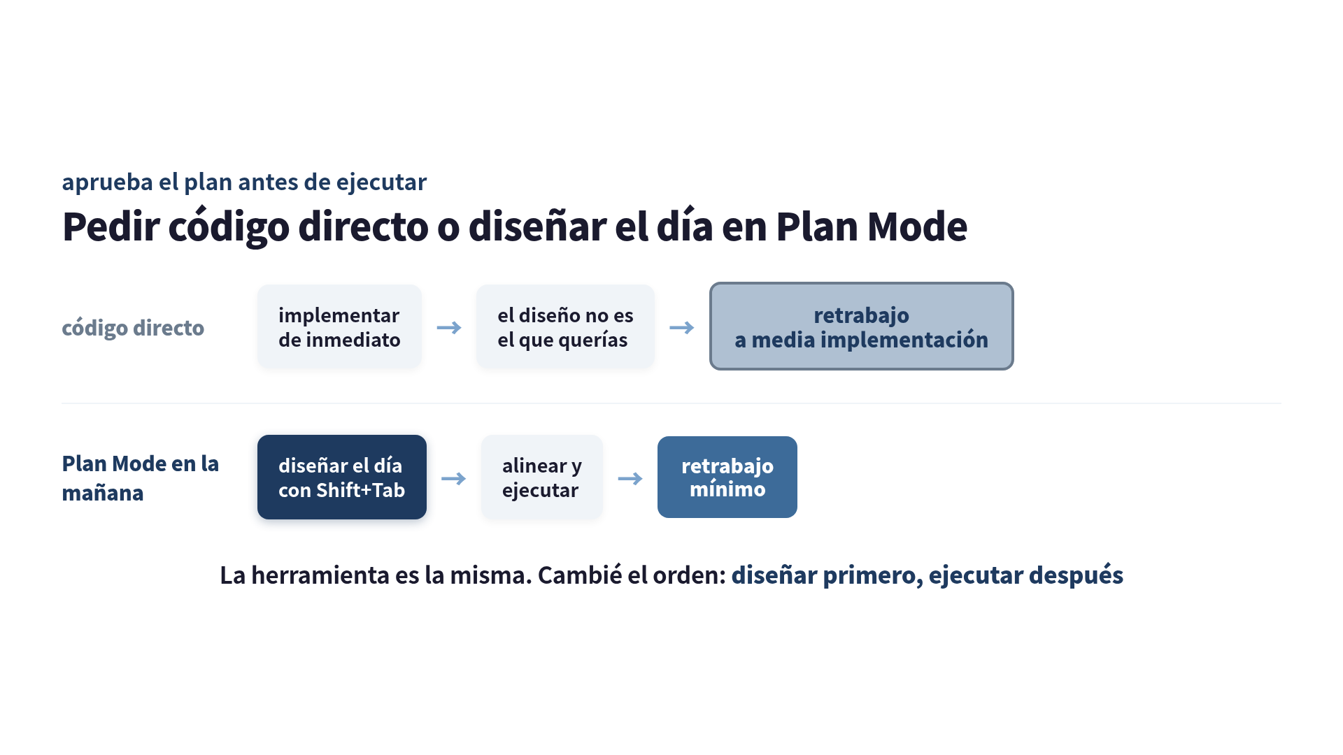 Comparación de dos flujos del día: pedir código directo, con el retrabajo estallando a mitad de la implementación, frente al Plan Mode en la mañana, donde el retrabajo se adelanta y se resuelve en el alineamiento
