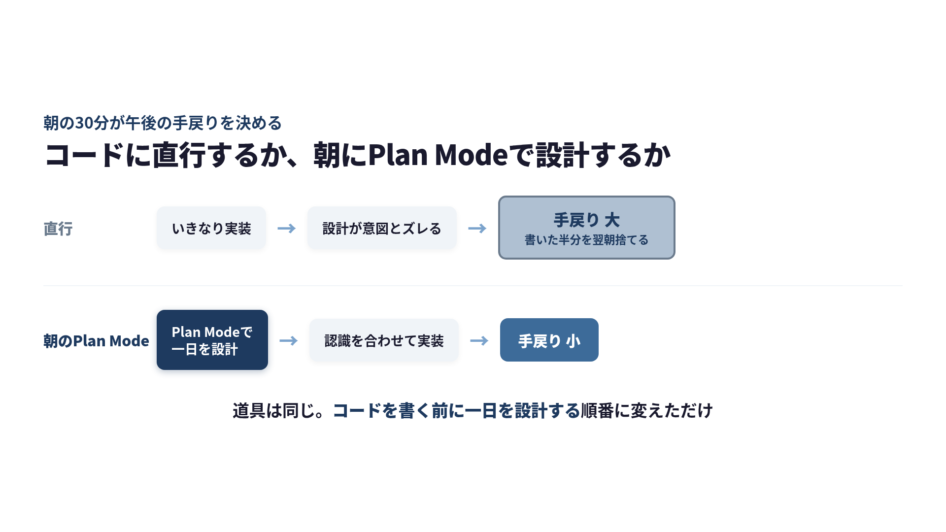 Plan モードなしで実装に直行するフローと、朝の Plan モードを挟むフローの比較。直行は実装途中で手戻りが発生し、Plan モードありは認識合わせで手戻りが前倒しで潰れる様子