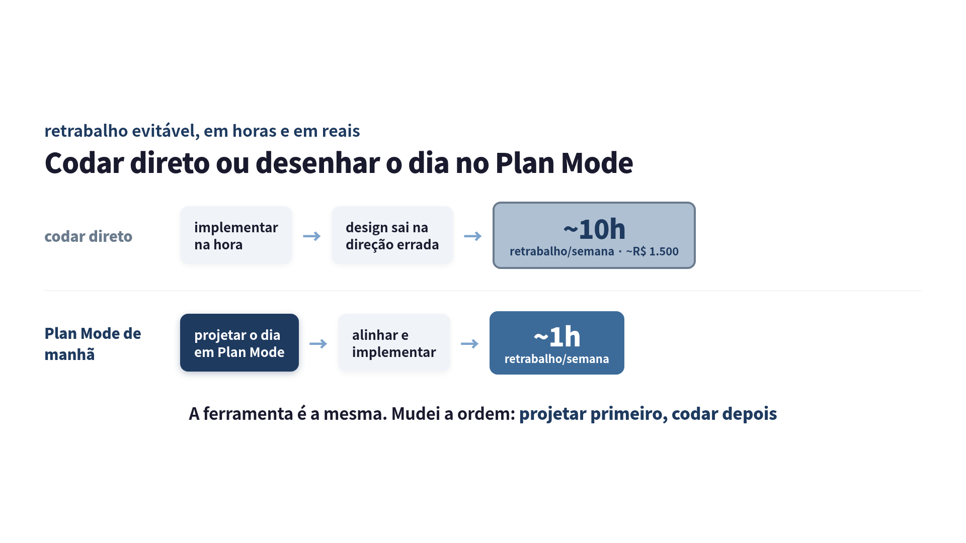 Comparação de dois fluxos do dia: codar direto, com retrabalho explodindo no meio da implementação, contra Plan Mode de manhã, com o retrabalho antecipado e resolvido no alinhamento