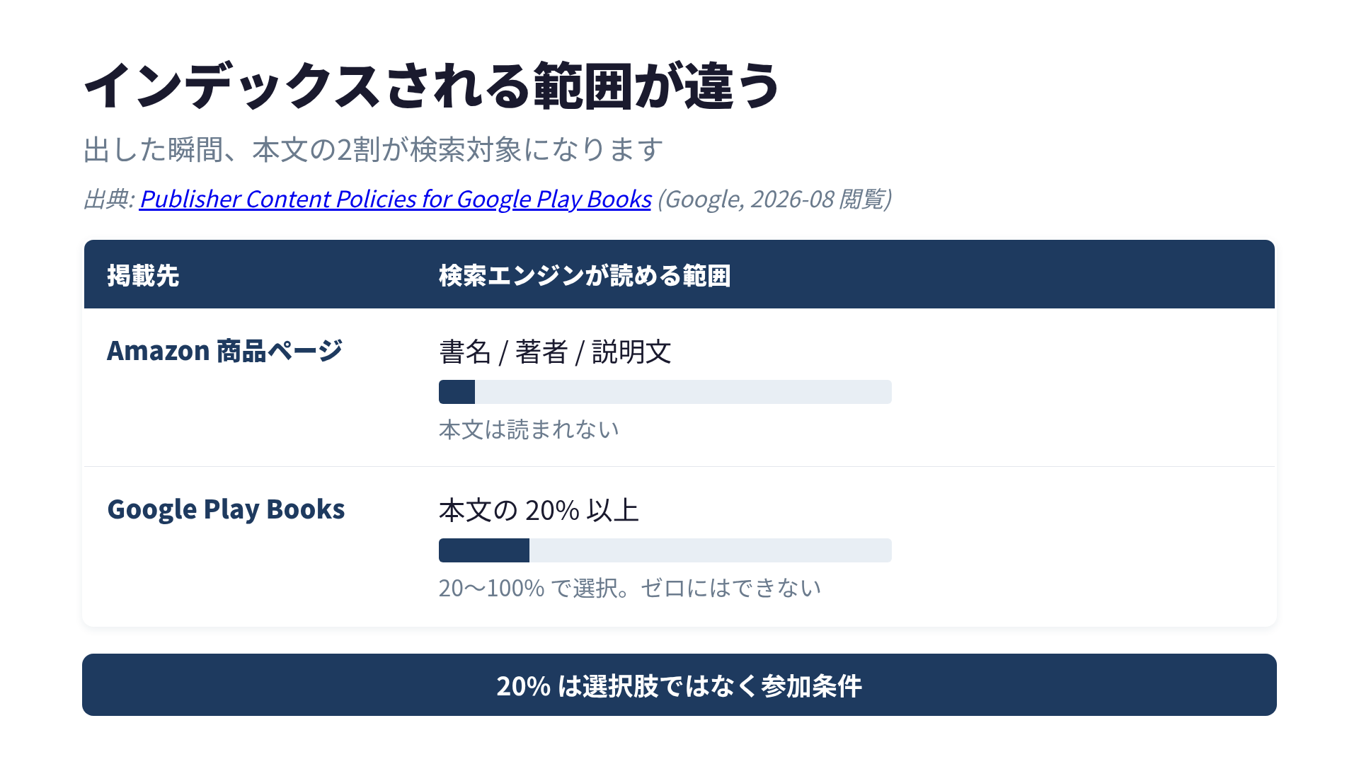 Amazon商品ページとGoogle Play Booksでインデックスされる範囲の対比。Amazonは書名・著者・説明文まで、Google Play Booksは本文の20%以上