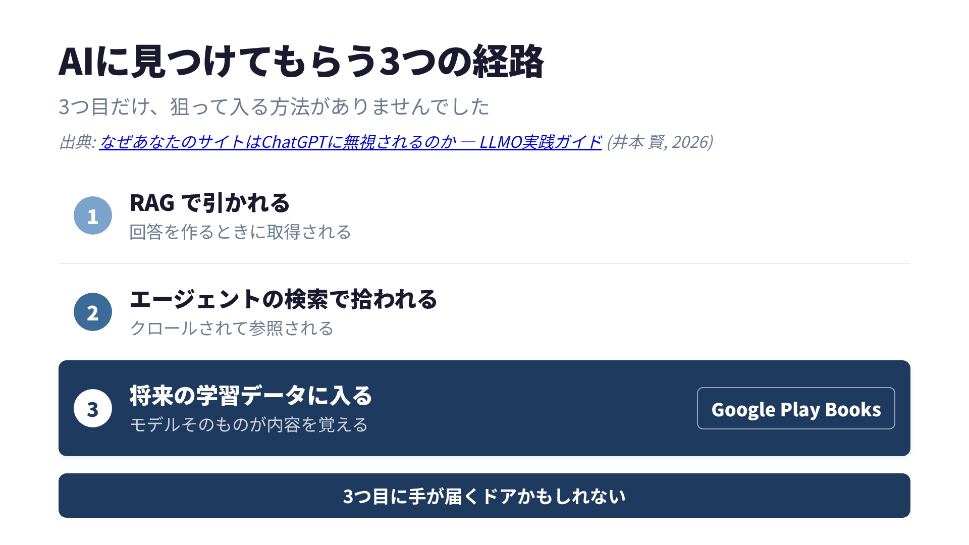 AIに見つけてもらう3つの経路。RAGで引かれる、エージェントの検索で拾われる、将来の学習データに入る。Google Play Booksは3つ目に届くドア