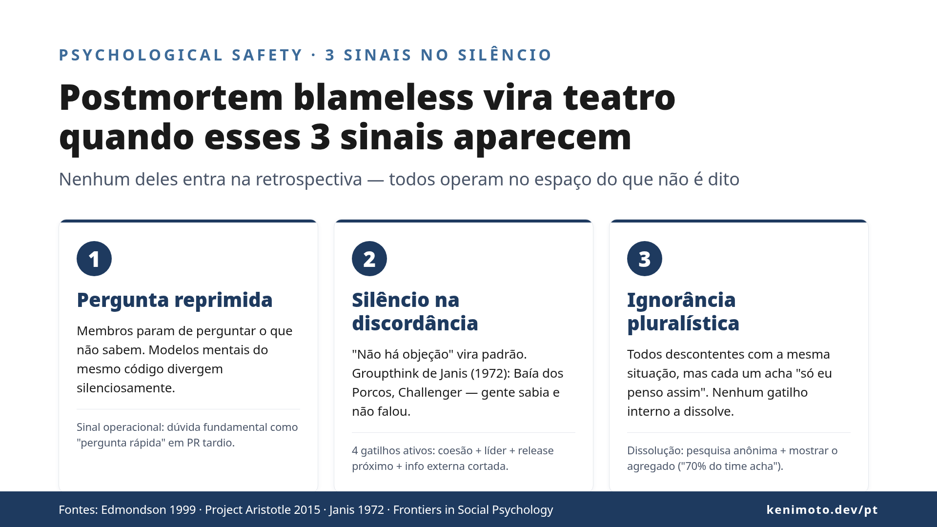 Três cartões: pergunta reprimida, silêncio na discordância e ignorância pluralística, com fontes Edmondson 1999, Project Aristotle 2015 e Janis 1972