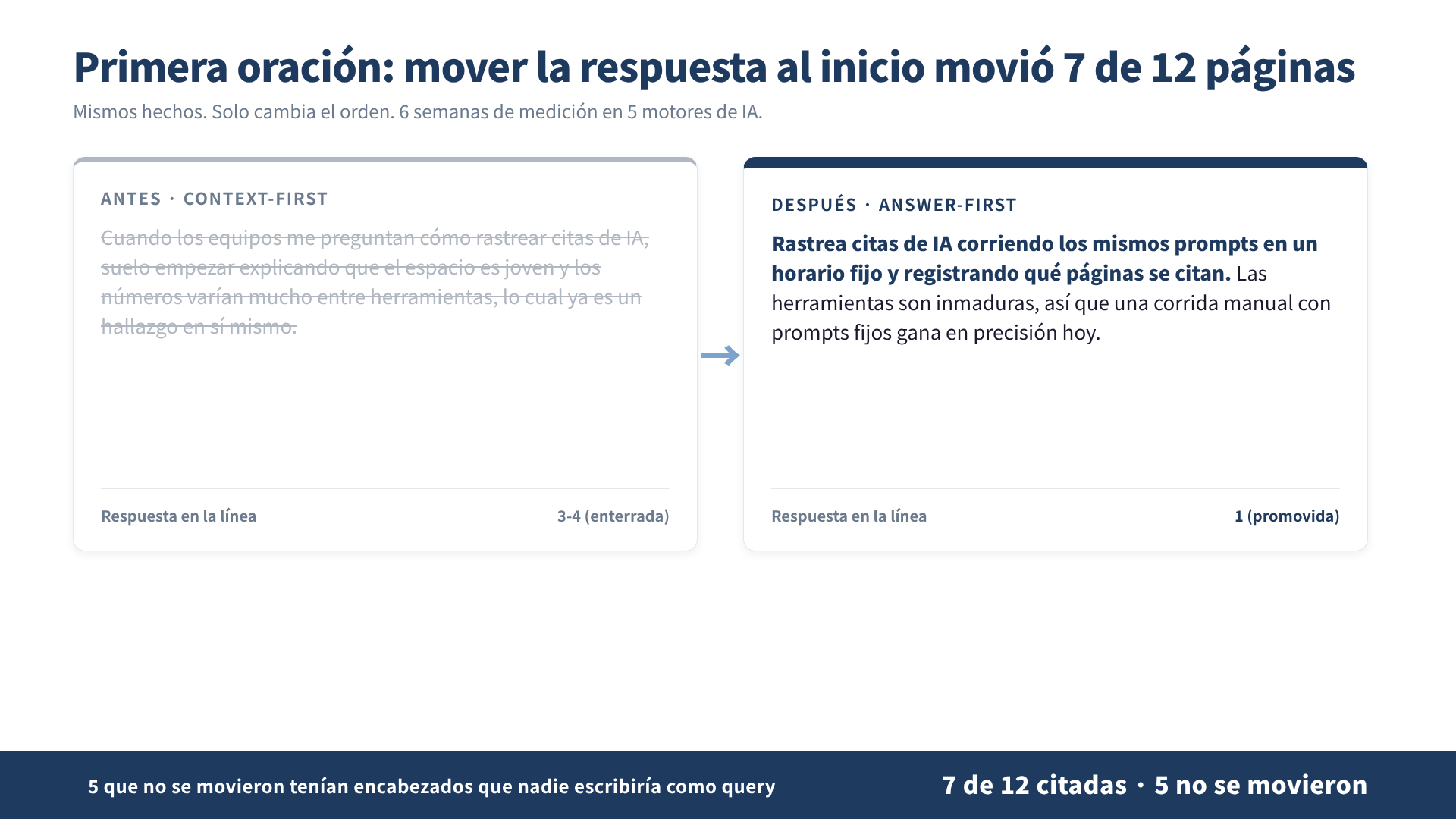 Antes y después de una sección: el párrafo de contexto tachado, la oración con la respuesta ascendida al primer renglón