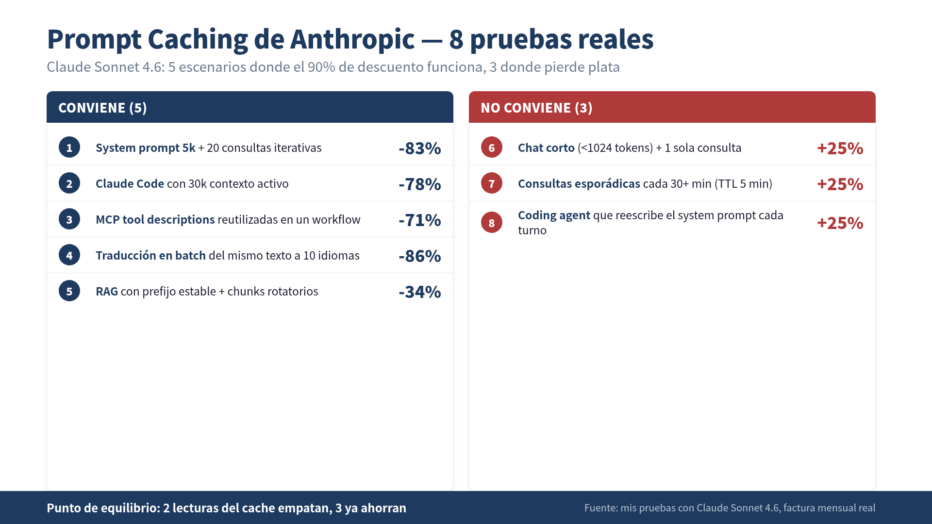 Prompt Caching: 8 pruebas reales con Claude Sonnet 4.6