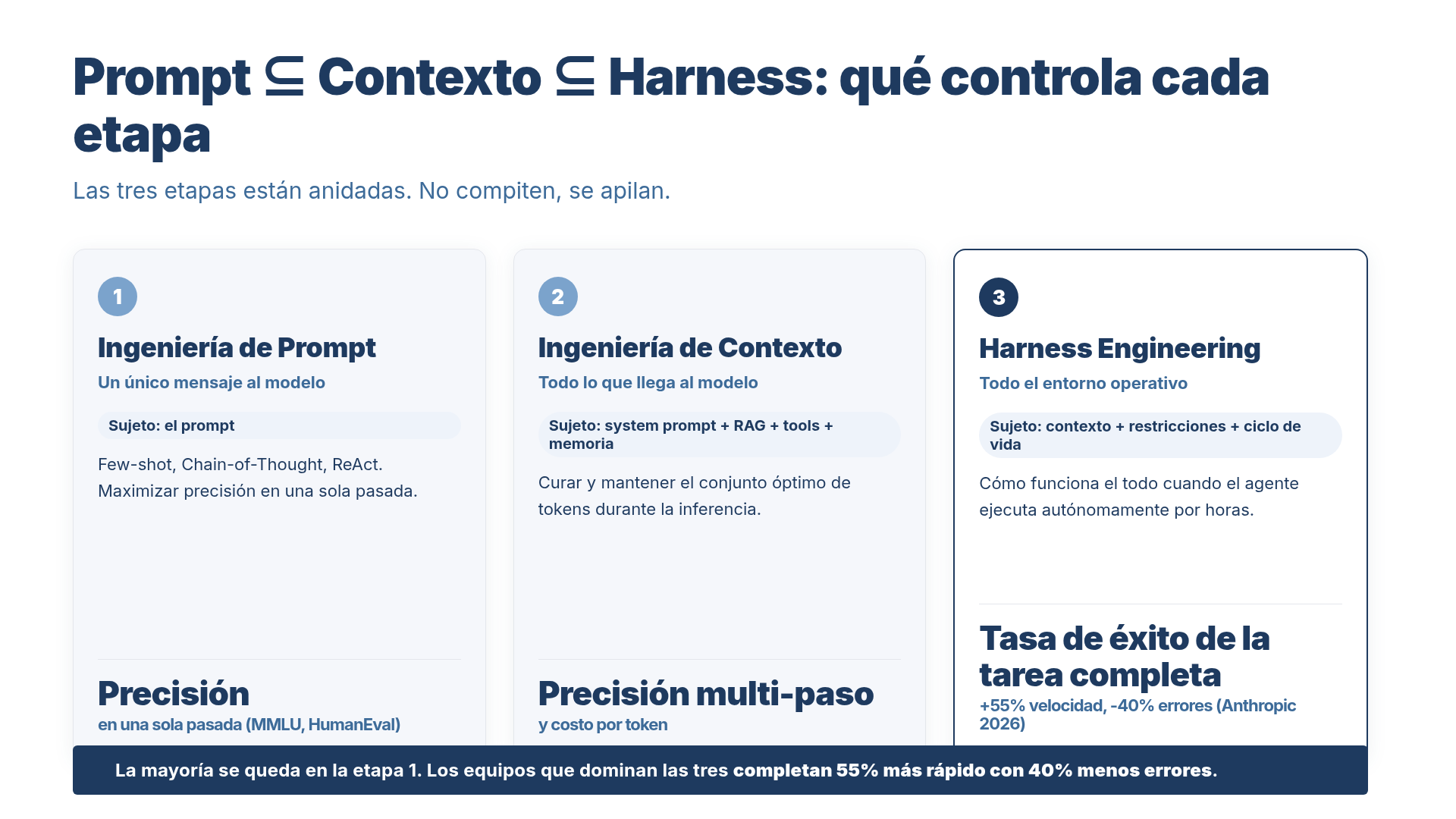 Prompt vs Contexto vs Harness: qué controla cada etapa