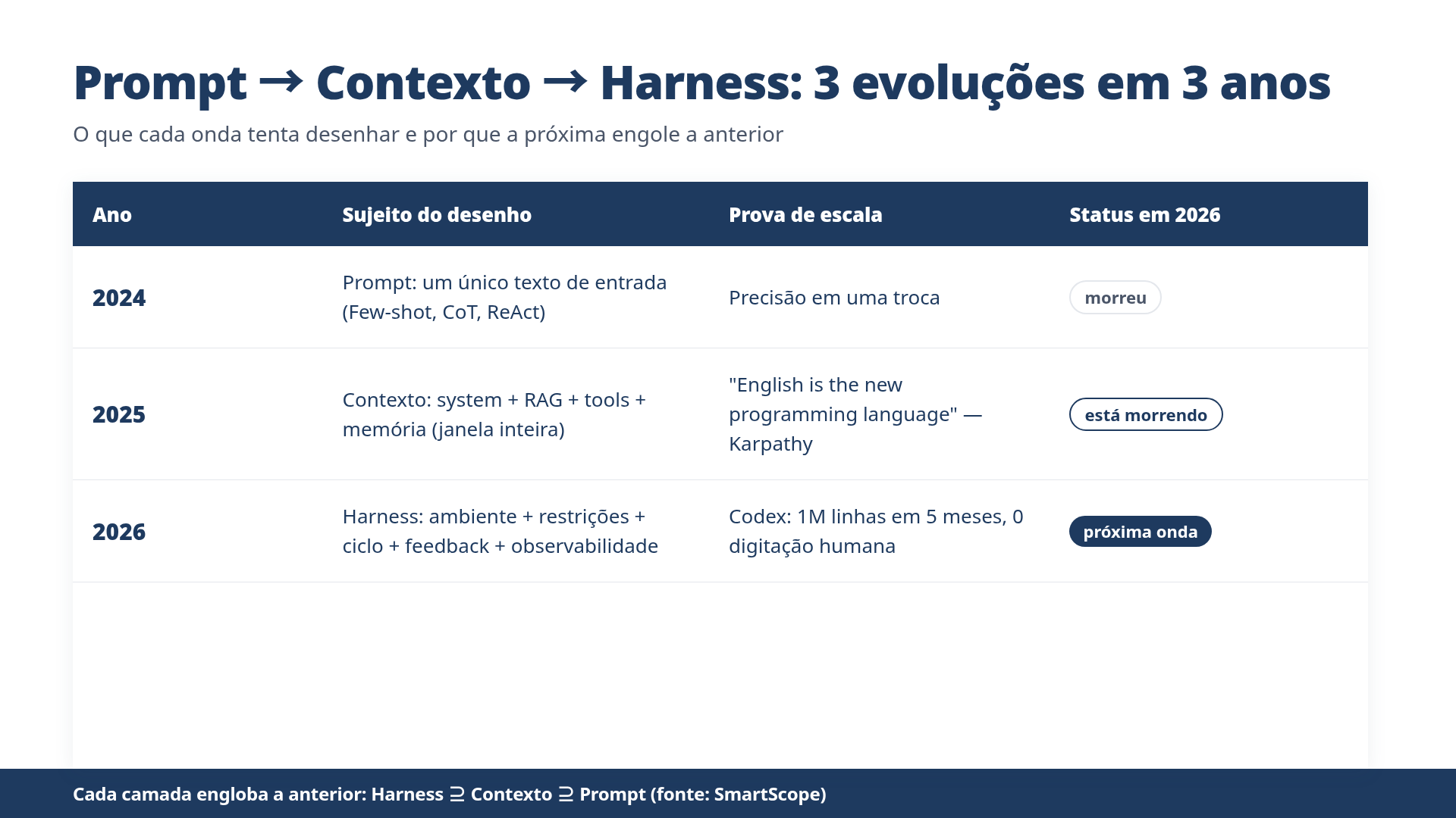 As 3 evoluções da engenharia