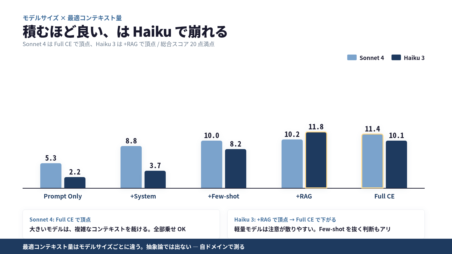 モデルサイズごとに最適なコンテキスト量が違う