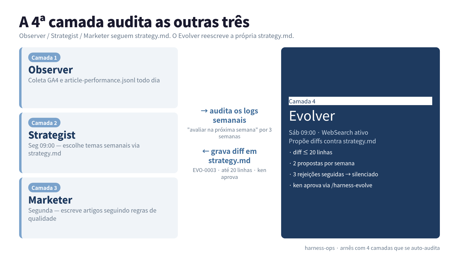 A 4ª camada audita as outras três. Observer/Strategist/Marketer seguem strategy.md. Evolver reescreve a própria strategy.md.