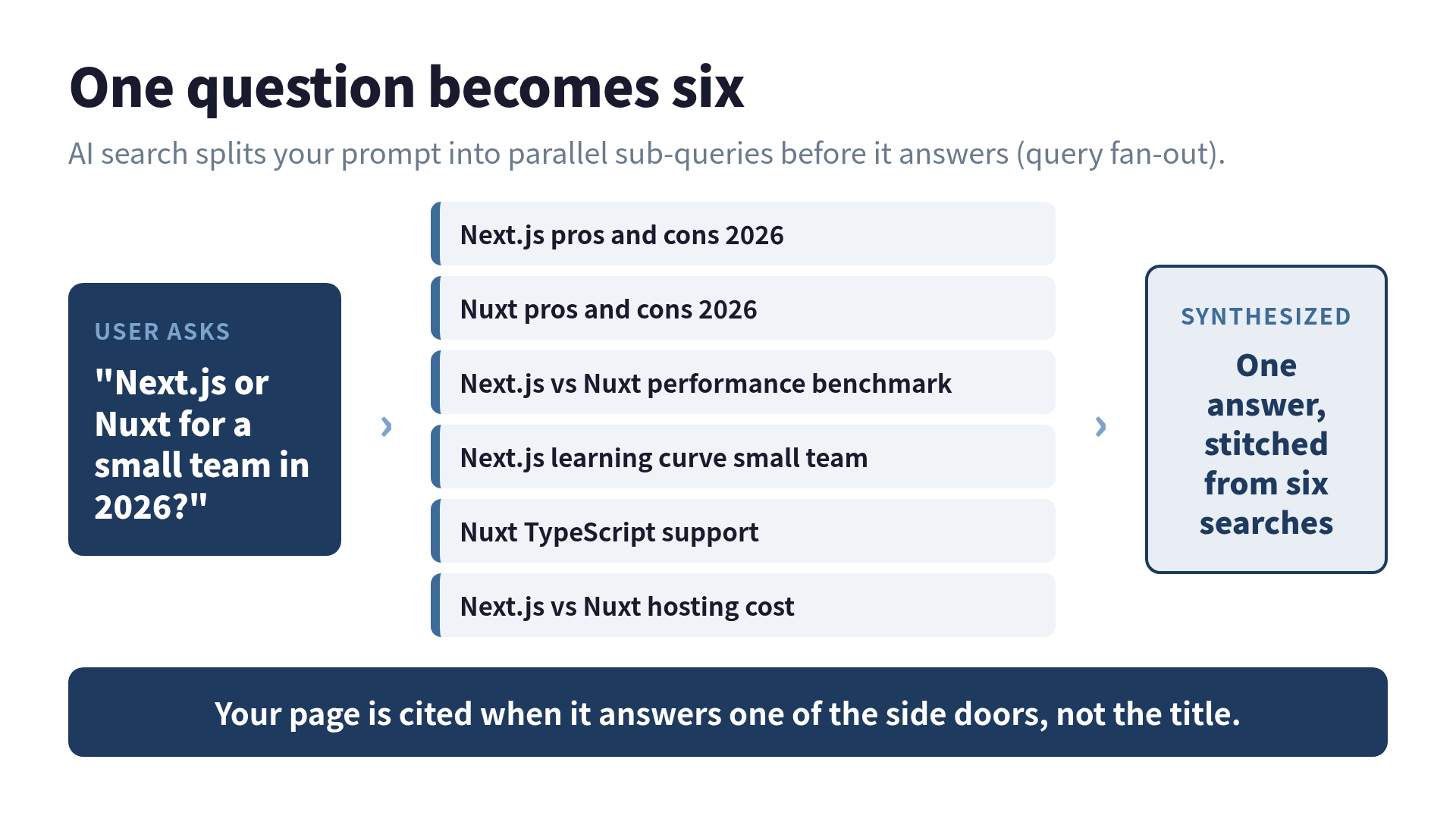 A single user question fanning out into six parallel sub-queries, each retrieved separately and synthesized into one AI answer