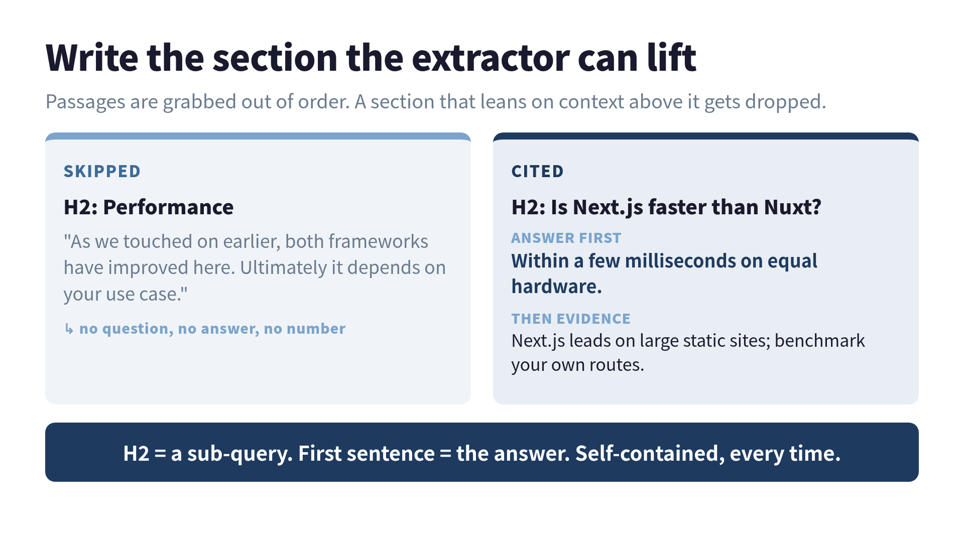 Two section layouts compared: a context-dependent paragraph that an extractor skips, versus a self-contained question-answer-evidence block that gets cited