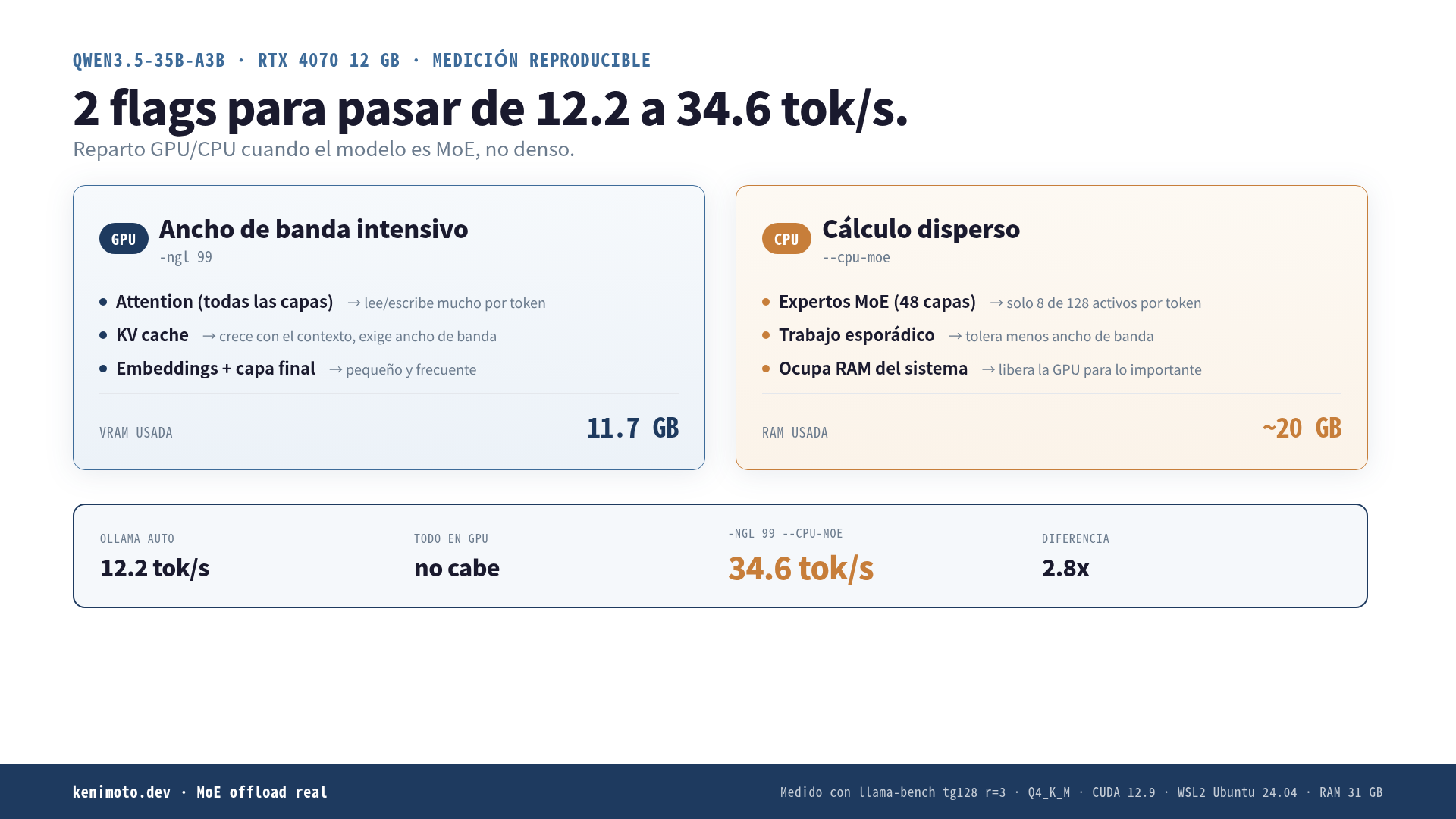 Diagrama de reparto GPU vs CPU en Qwen 35B-A3B: en la GPU van attention y KV cache (usan ancho de banda intensivo), en la CPU van los expertos MoE (cálculo disperso, ligero). Muestra por qué -ngl 99 --cpu-moe es 2.8x más rápido que el auto-offload de Ollama.