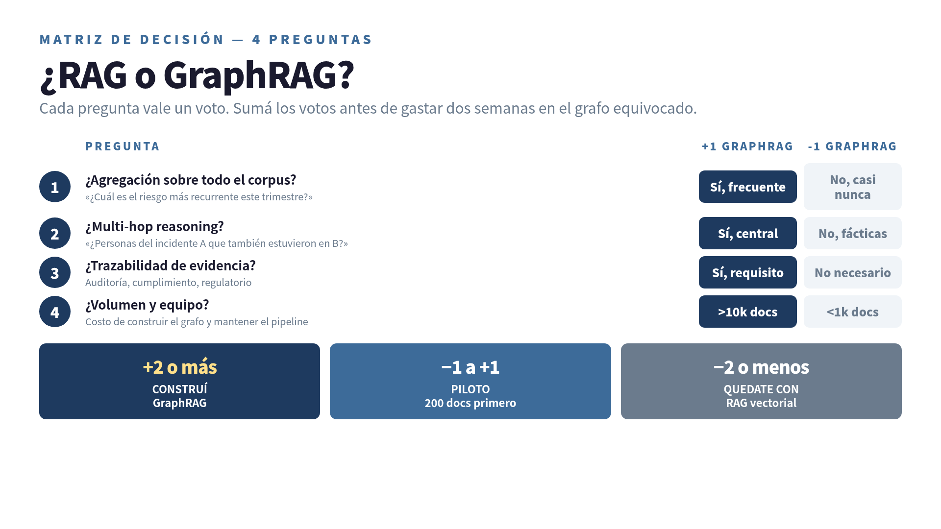 Matriz de decisión RAG vs GraphRAG con cuatro preguntas