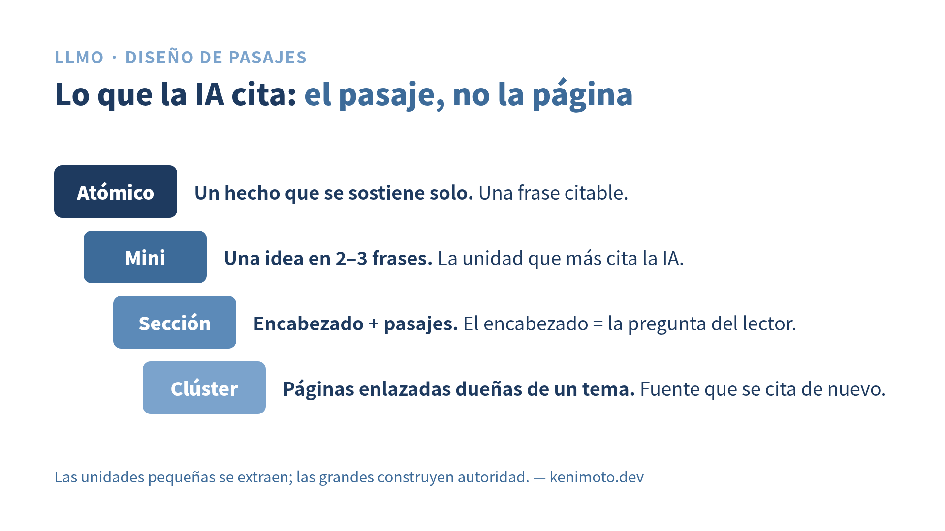 Estructura de pasajes en cuatro capas: atómico, mini, sección, clúster