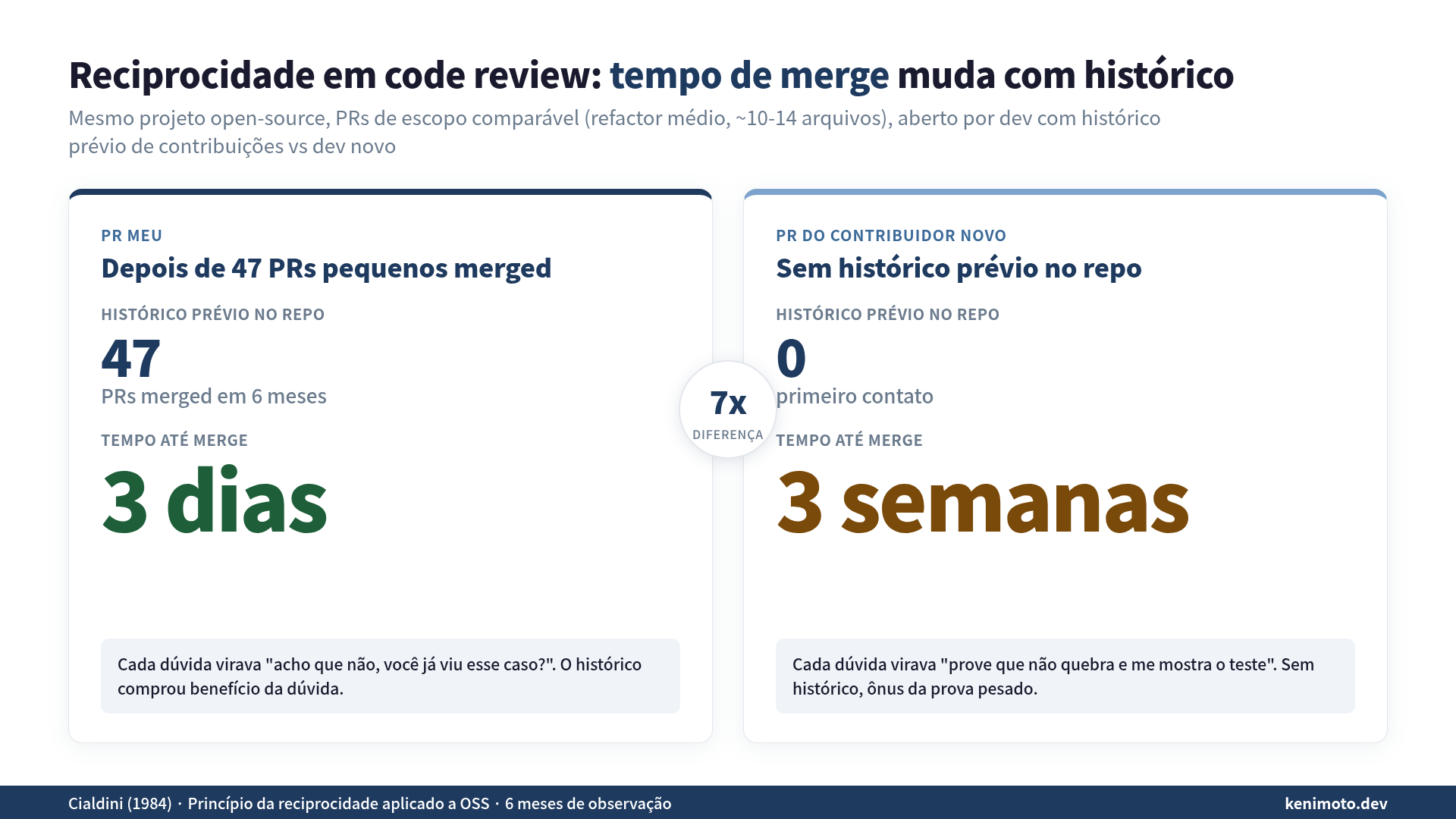 PR meu depois de 47 PRs pequenos merged: 3 dias. PR de contribuidor novo, escopo comparável: 3 semanas. Diferença de 7x.