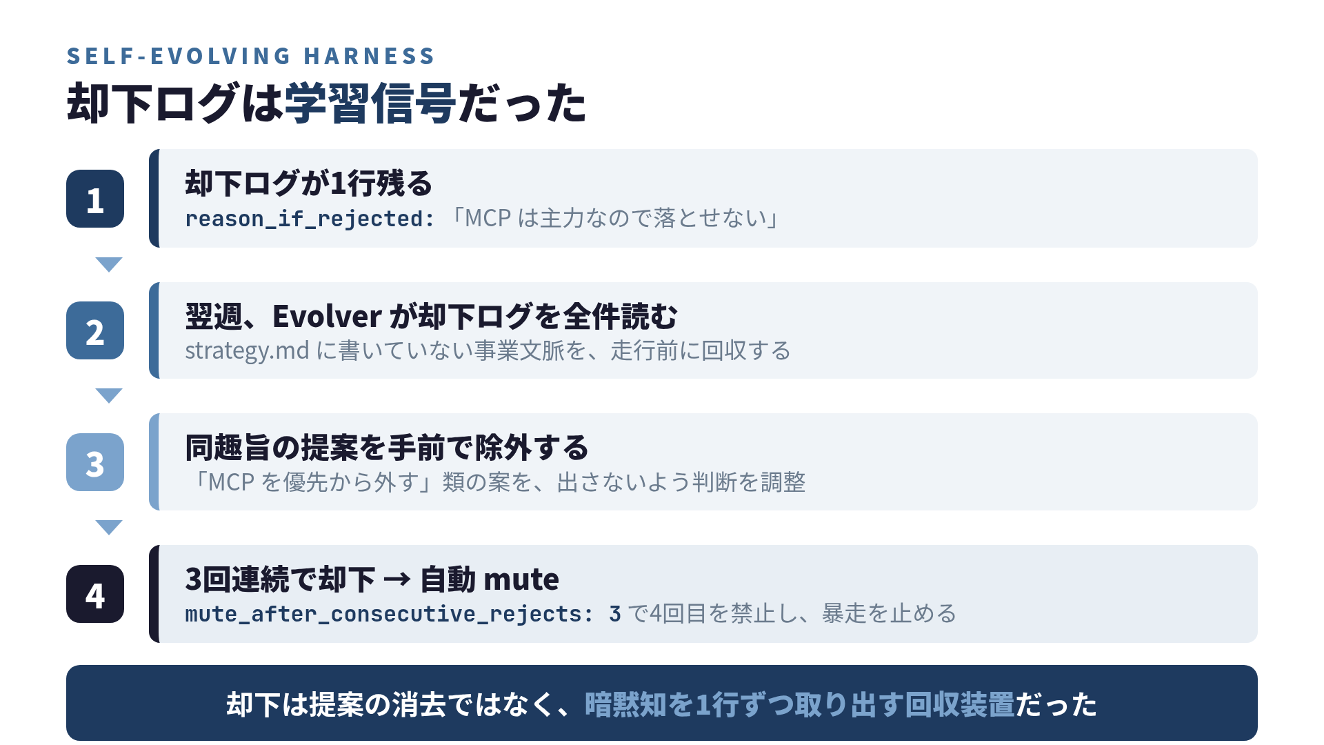 却下ログの1行が翌週Evolverに全件読まれ、同趣旨の提案が除外され、3回連続で自動muteがかかるまでの流れを示した図