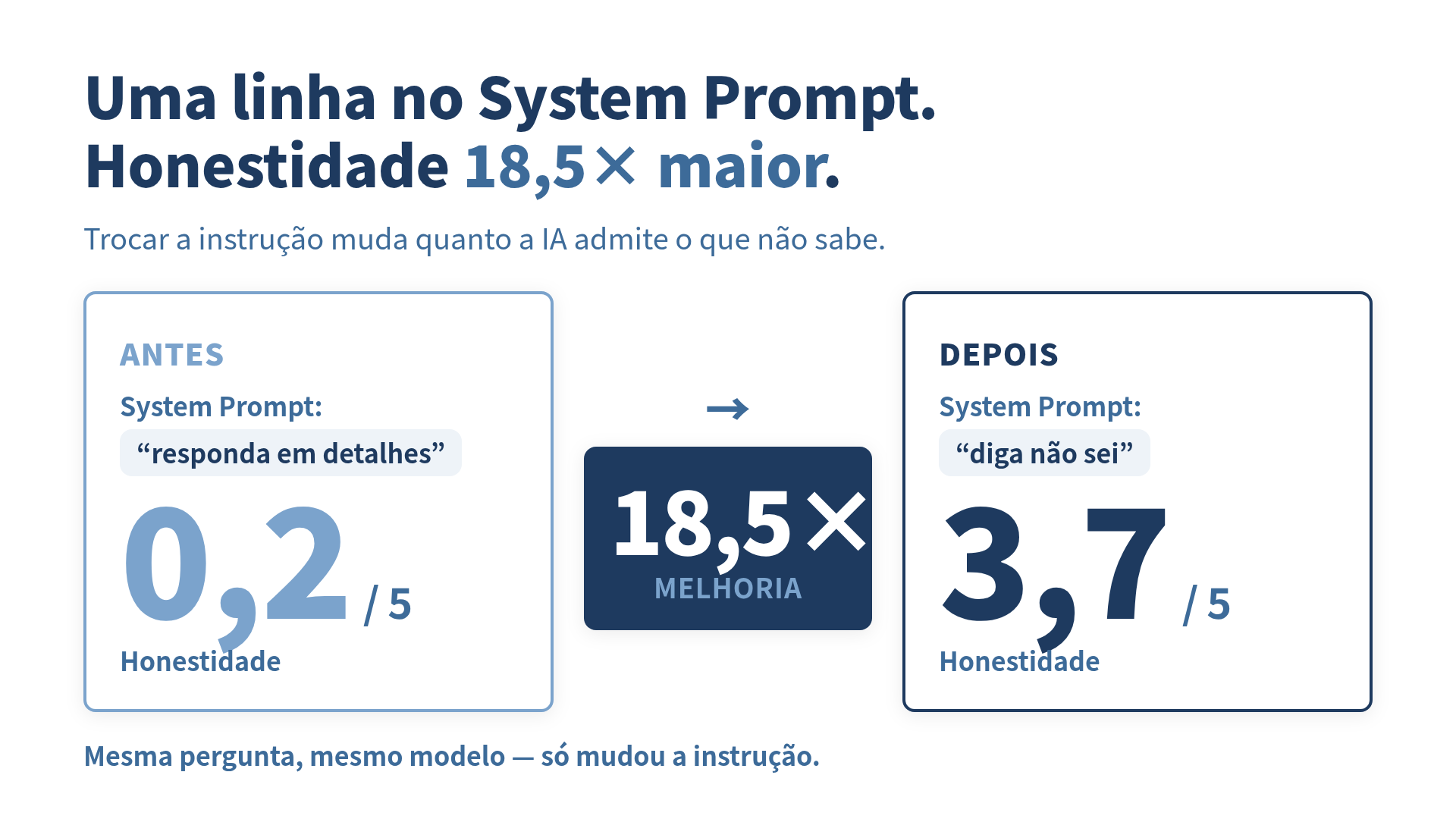 Honestidade antes e depois: de 0,2 para 3,7, uma melhoria de 18,5×