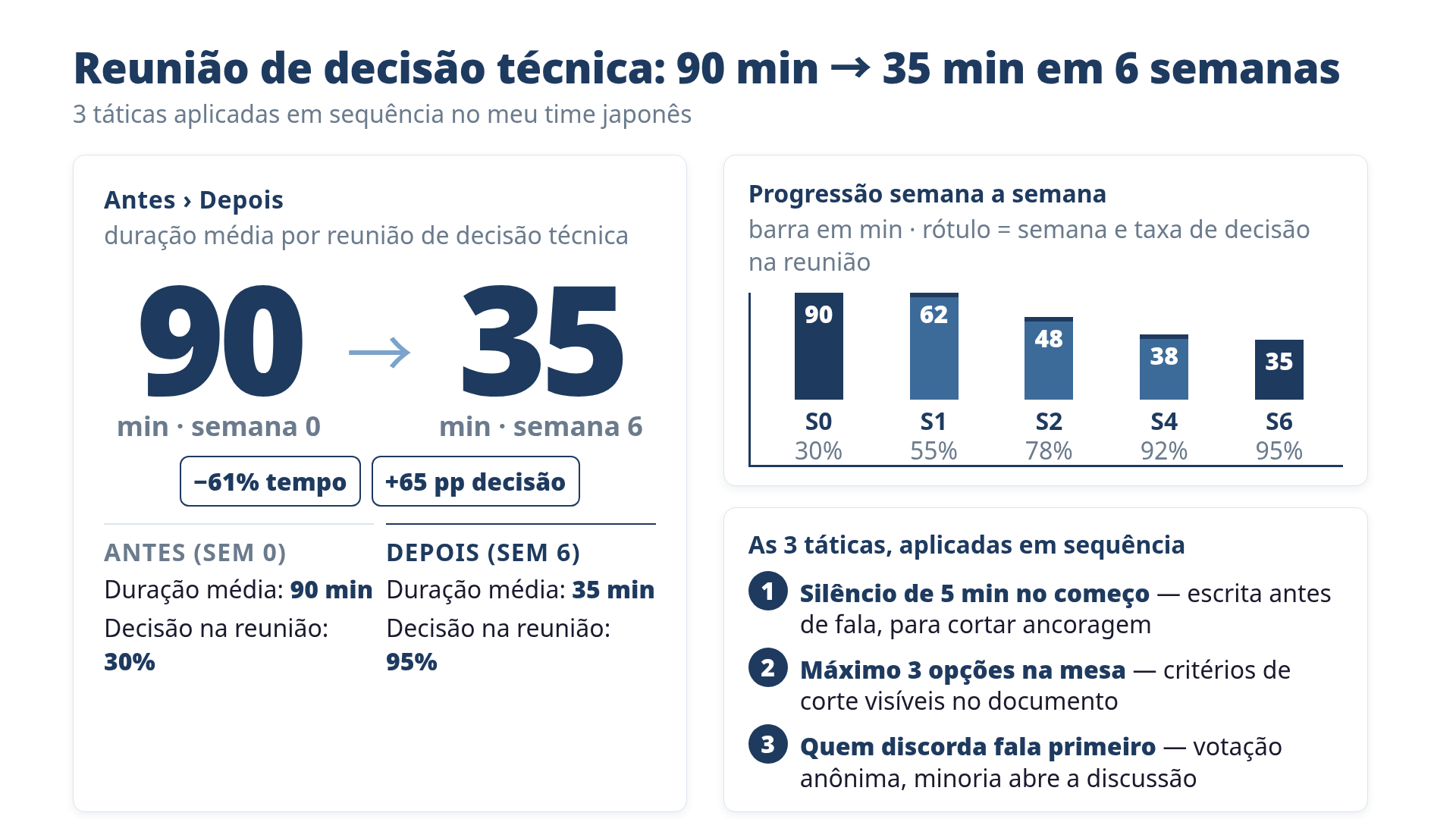 Antes: 90 min sem decidir. Depois: 35 min com decisão fechada. As 3 táticas em uma imagem