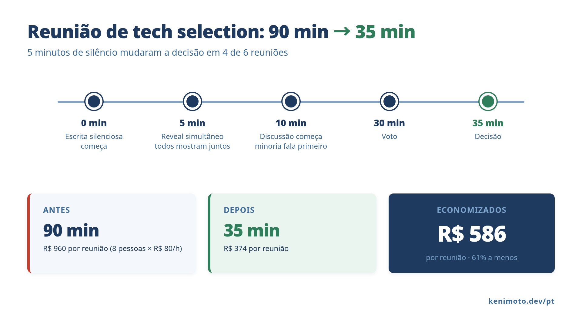 Linha do tempo de uma reunião de 35 min: 0min escrita silenciosa, 5min reveal simultâneo, 10min discussão, 30min voto, 35min decisão