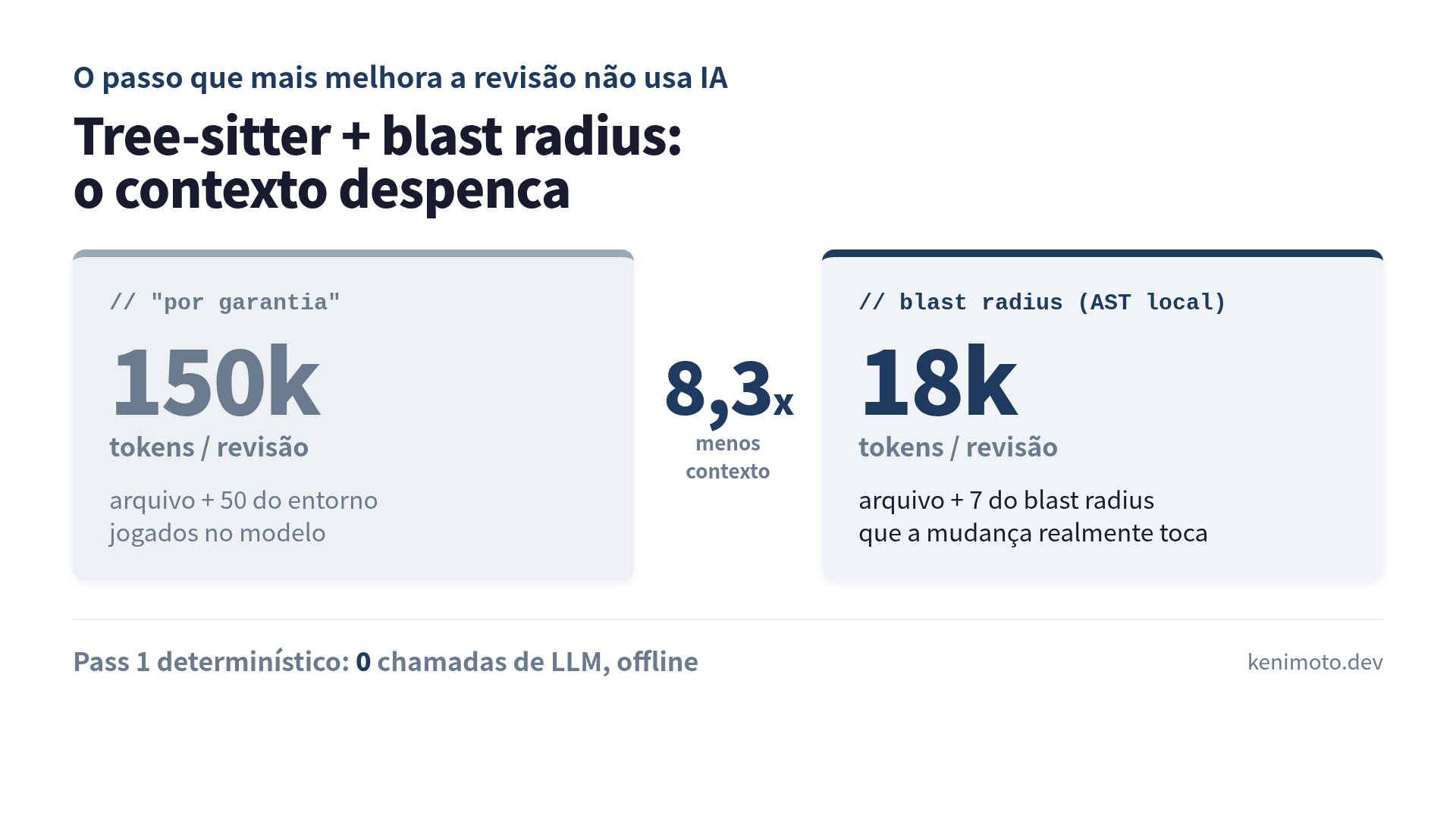Revisão por IA: blast radius corta o contexto de 150k para 18k tokens, 8,3x